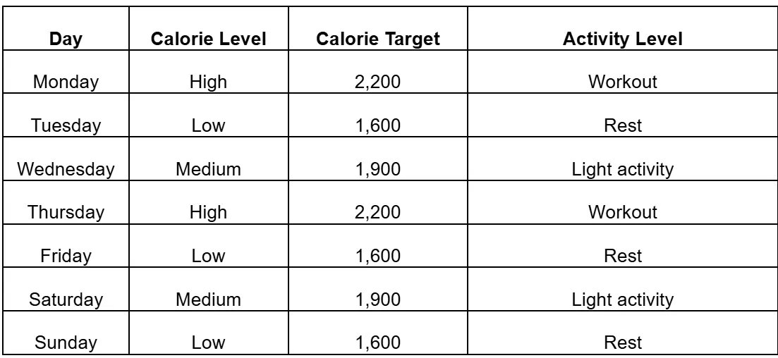 Sample calorie cycling plan template table.