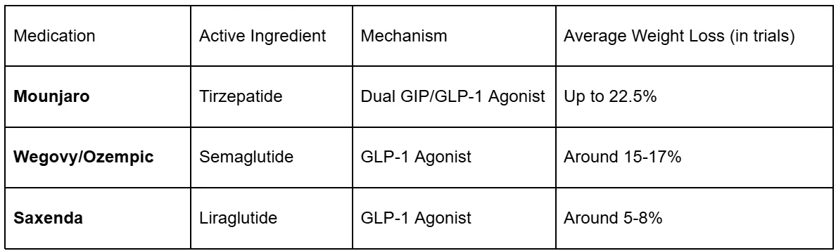 Mounjaro vs. Other Weight Loss Medications.