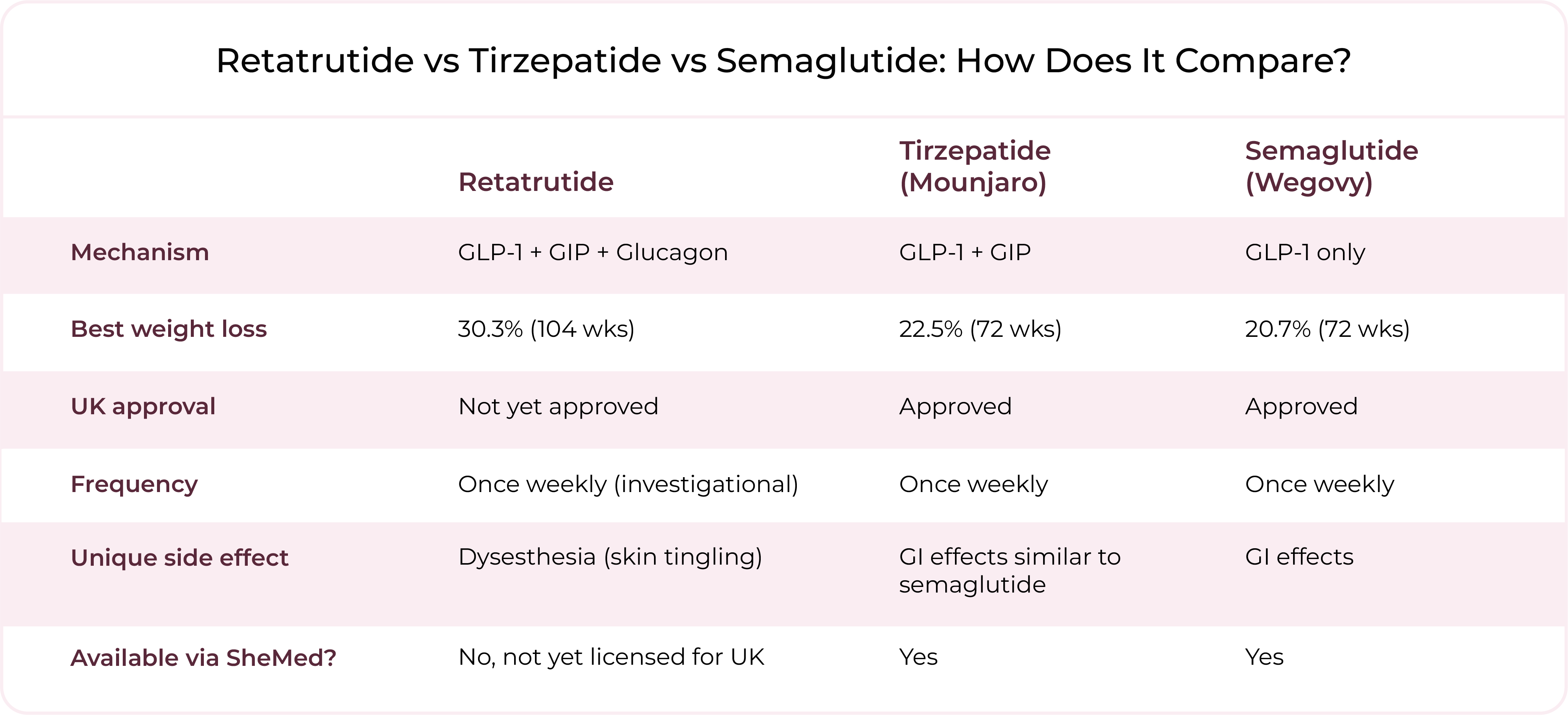 Comparison table of Retatrutide, Tirzepatide (Mounjaro), and Semaglutide (Wegovy) by mechanism, best weight loss, UK approval status, frequency, and side effects