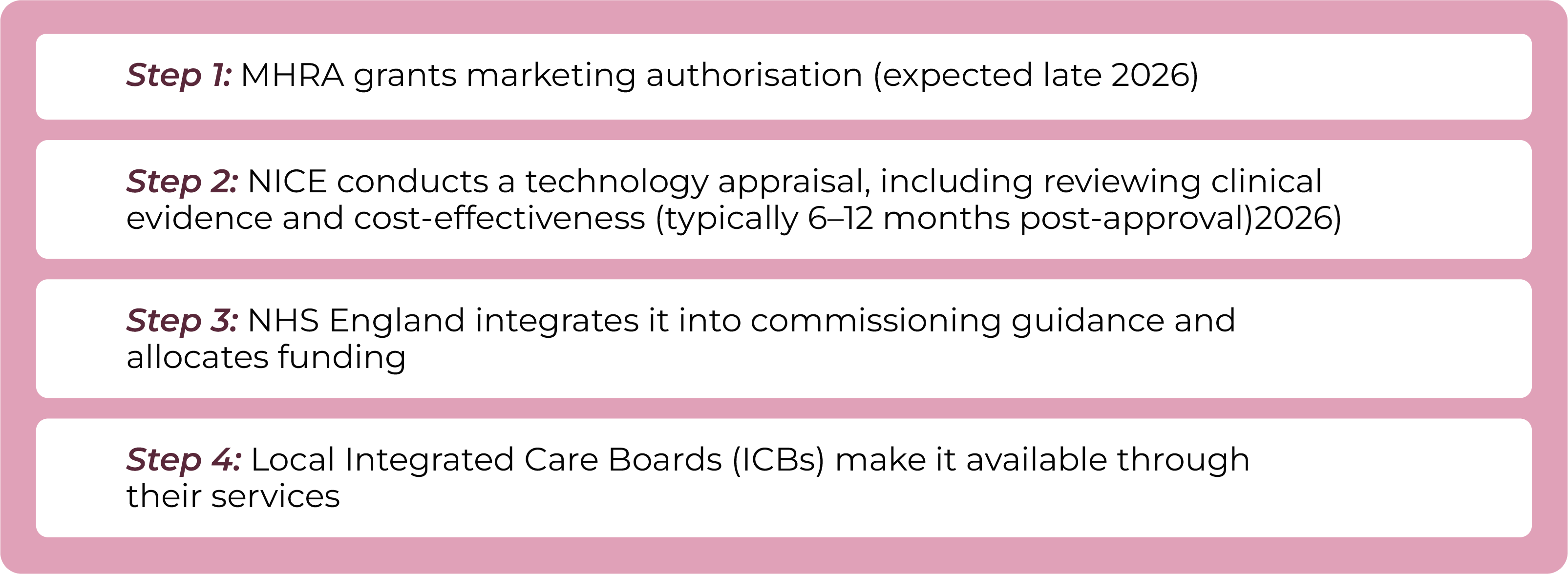 Four-step process for the Wegovy pill to reach NHS availability: MHRA marketing authorisation expected late 2026, NICE technology appraisal 6–12 months post-approval, NHS England commissioning guidance, then Local Integrated Care Boards