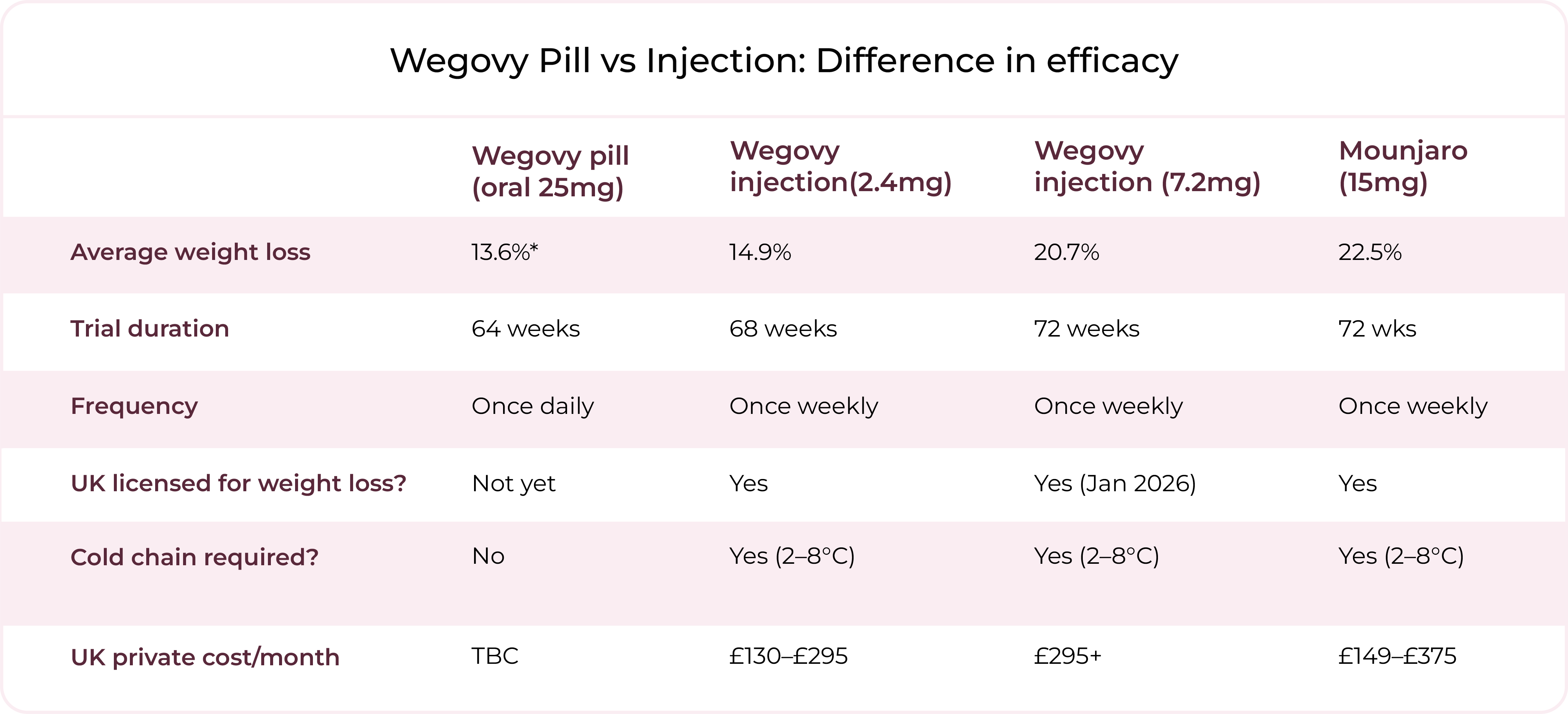 Comparison table of Wegovy pill, Wegovy injection 2.4mg, Wegovy injection 7.2mg, and Mounjaro 15mg by average weight loss, trial duration, frequency, UK licensing status, and cold chain requirements