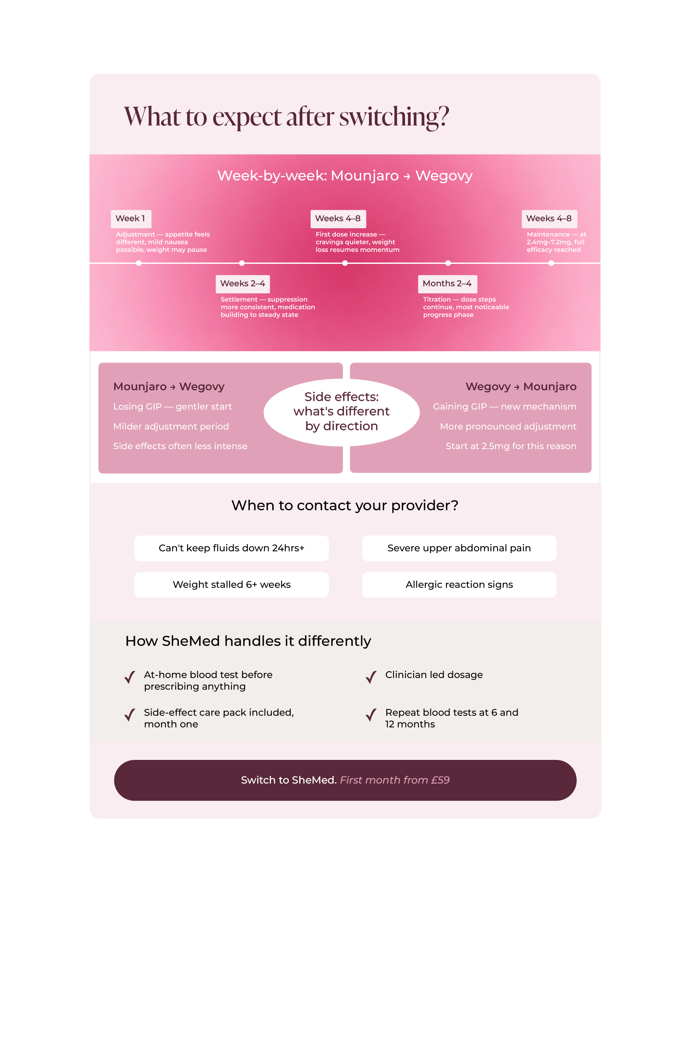 Infographic showing week-by-week timeline for switching between Mounjaro and Wegovy, including side effect differences by direction and when to contact your provider