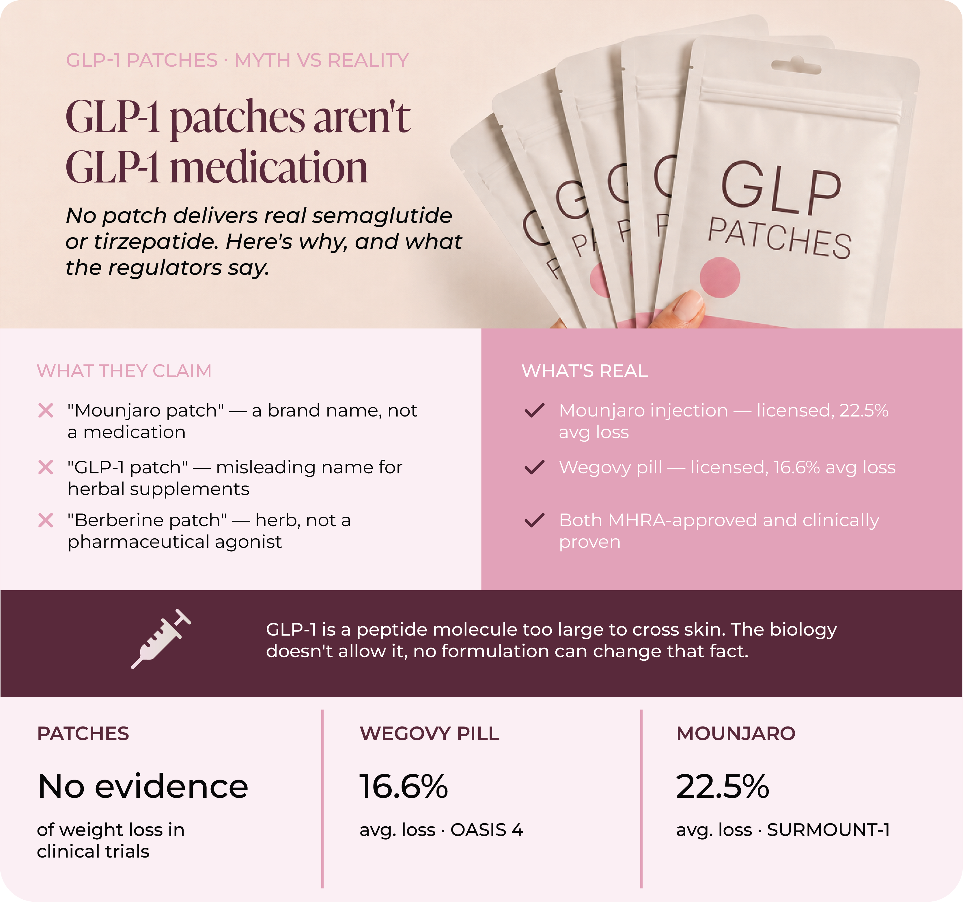 Infographic debunking GLP-1 patch claims versus licensed weight loss medications in the UK. Patches claiming to be Mounjaro, GLP-1, or berberine patches contain no real semaglutide or tirzepatide and have no clinical weight loss evidence. Licensed alternatives include Mounjaro injection at 22.5% average weight loss from the SURMOUNT-1 trial and Wegovy pill at 16.6% average weight loss from OASIS 4, both MHRA-approved. GLP-1 is a peptide molecule too large to cross skin, making transdermal delivery biologically impossible.