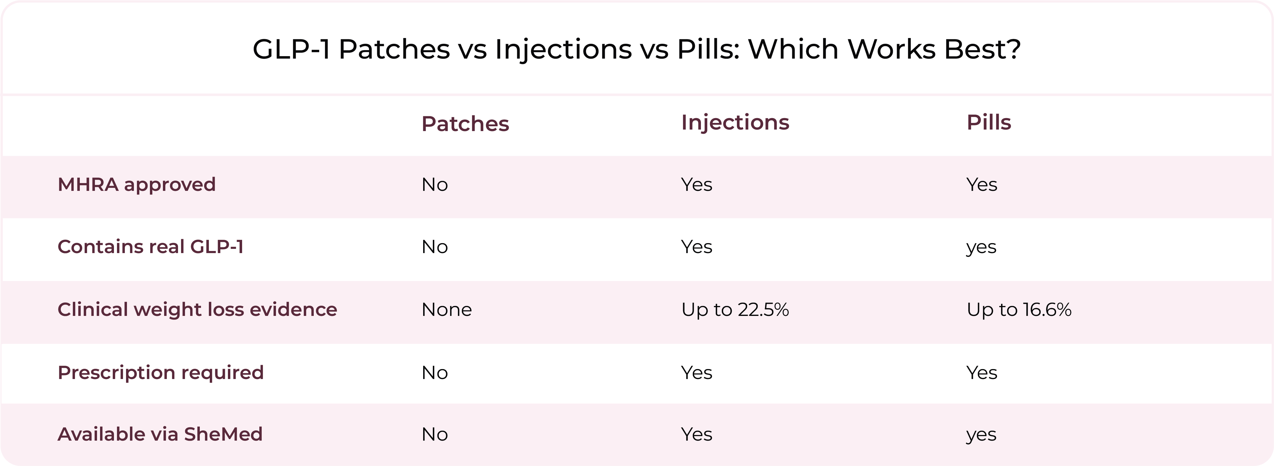 Comparison table of GLP-1 patches versus injections versus pills across five criteria. Patches are not MHRA-approved, contain no real GLP-1, have no clinical weight loss evidence, require no prescription, and are not available via SheMed. Injections and pills are both MHRA-approved, contain real GLP-1, have clinical weight loss evidence of up to 22.5% and 16.6% respectively, require a prescription, and are available via SheMed.