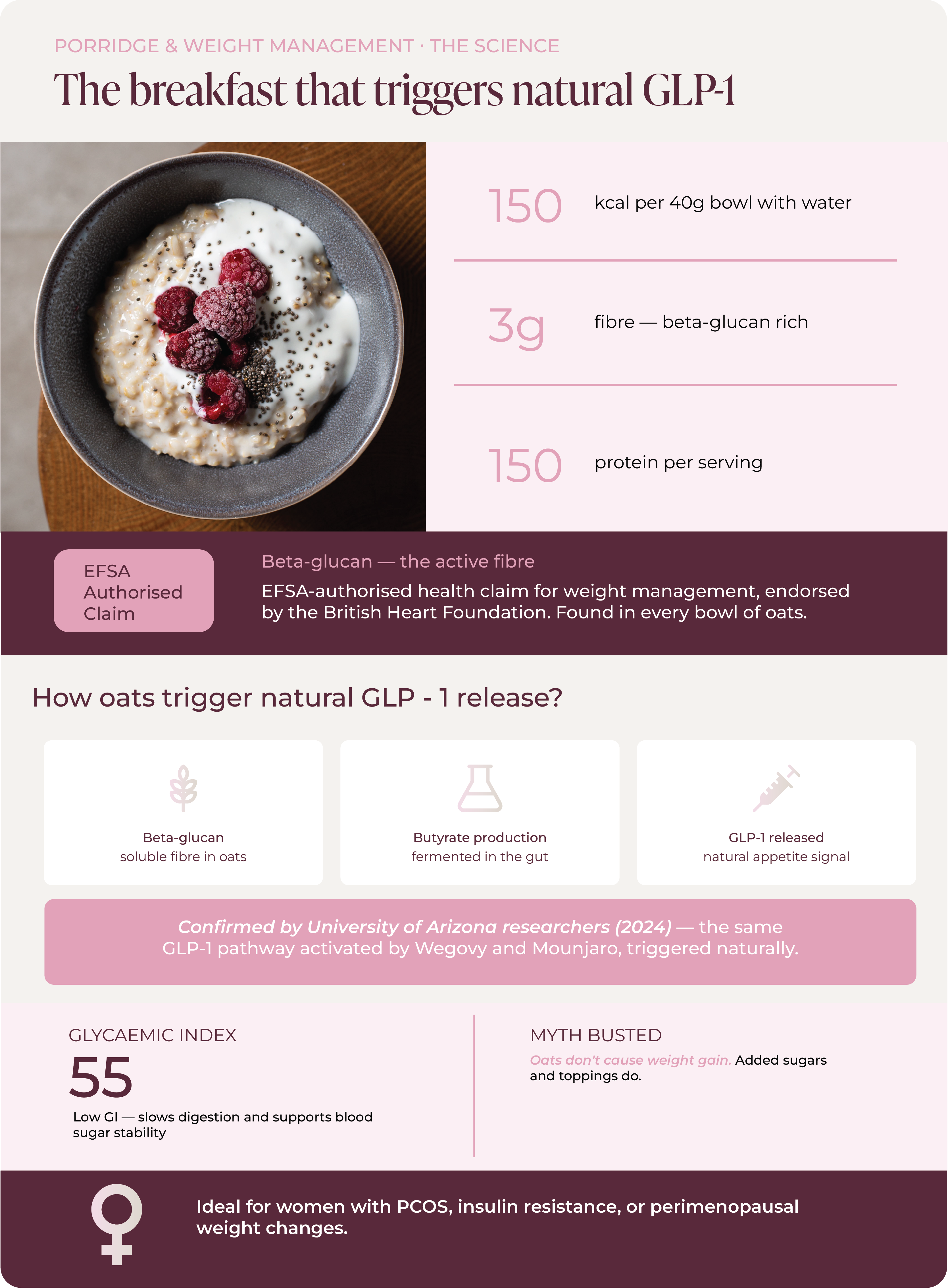 Infographic titled The breakfast that triggers natural GLP-1. A 40g bowl of porridge with water contains 150 kcal and 3g of beta-glucan-rich fibre. Beta-glucan carries an EFSA-authorised health claim for weight management endorsed by the British Heart Foundation. Oats trigger natural GLP-1 release through three steps: beta-glucan soluble fibre in oats is fermented in the gut producing butyrate which triggers GLP-1 release as a natural appetite signal, confirmed by University of Arizona researchers in 2024 as the same GLP-1 pathway activated by Wegovy and Mounjaro. Porridge has a glycaemic index of 55, classed as low GI, slowing digestion and supporting blood sugar stability. A myth-busting note states that oats do not cause weight gain but added sugars and toppings do. Ideal for women with PCOS, insulin resistance, or perimenopausal weight changes.