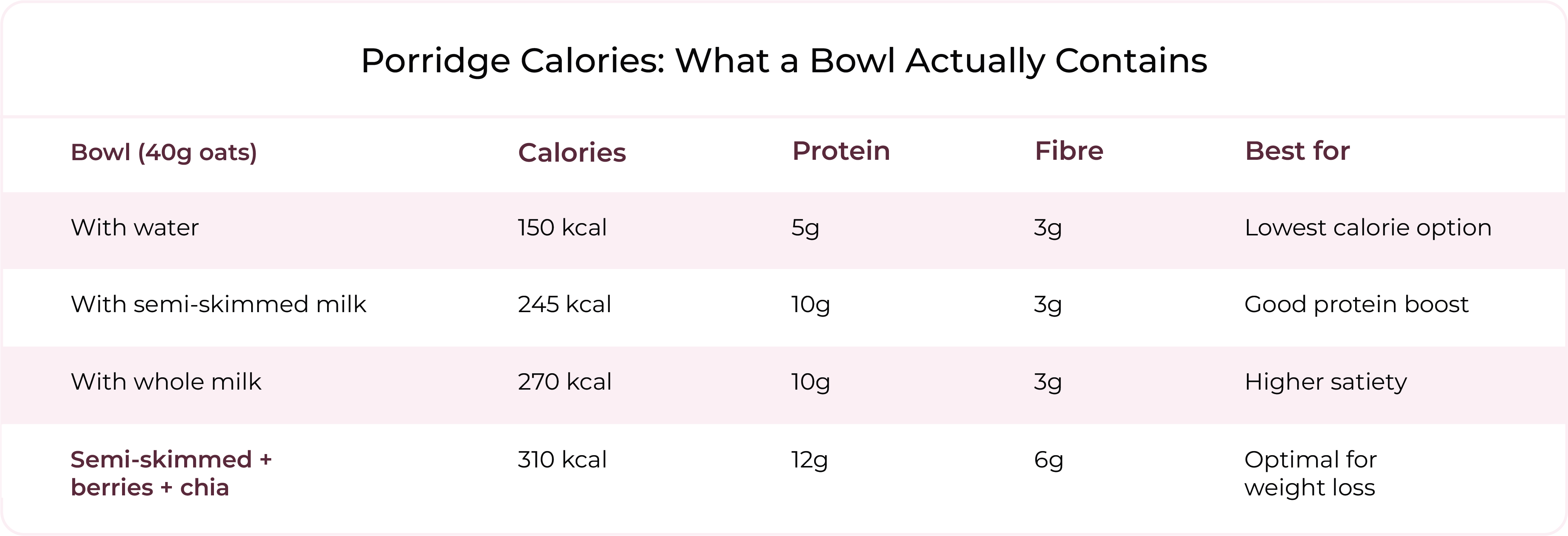 shemed-porridge-calories-protein-fibre-per-bowl-40g-oats-weight-loss-glp1-women-uk