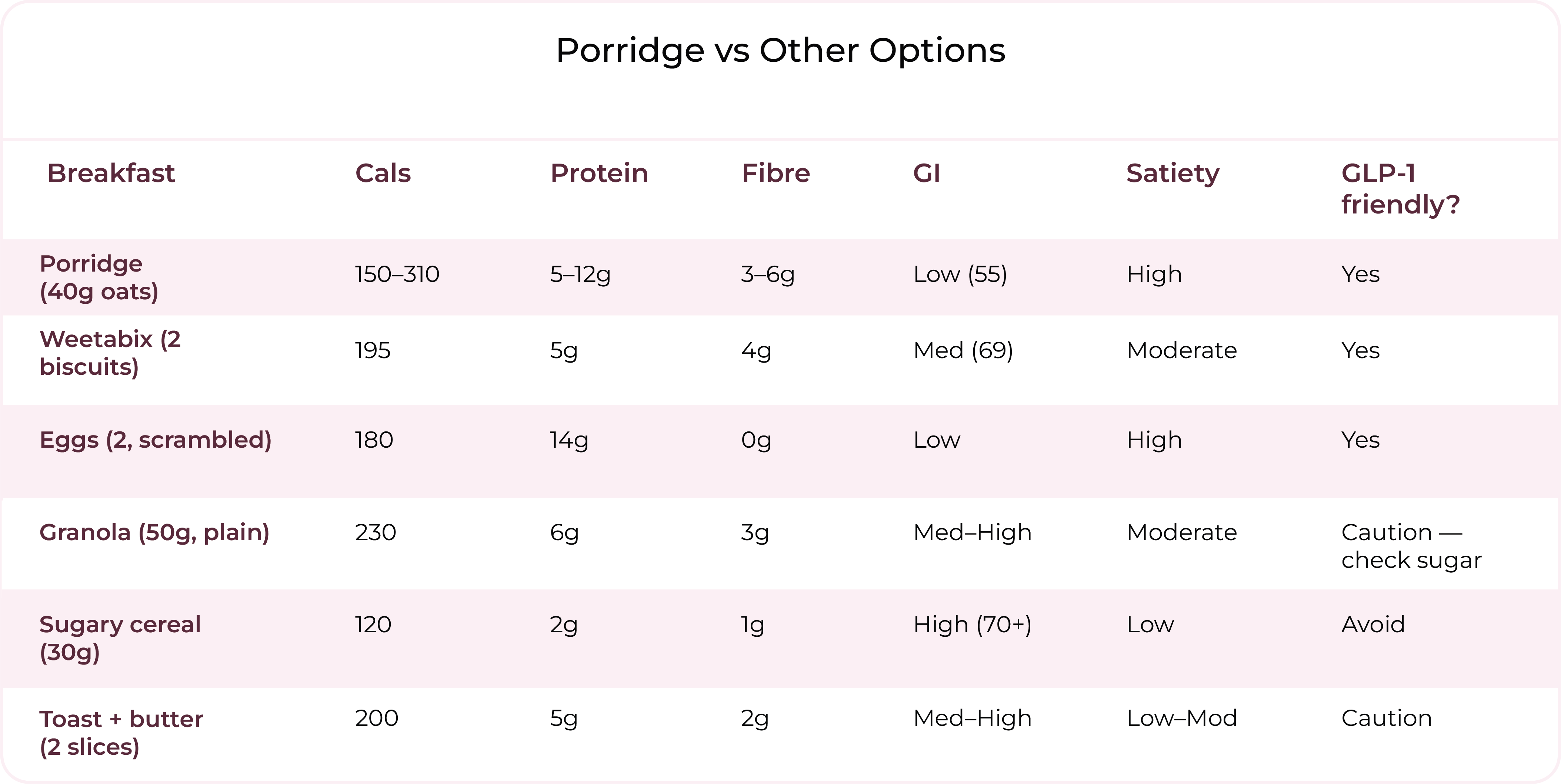 Comparison table of porridge against other common breakfast options by calories, protein, fibre, glycaemic index, satiety, and GLP-1 friendliness. Porridge from 40g oats contains 150 to 310 calories, 5 to 12g protein, 3 to 6g fibre, a low GI of 55, high satiety, and is GLP-1 friendly. Weetabix scores medium GI and moderate satiety. Scrambled eggs are low GI with high satiety and no fibre. Granola is medium to high GI with caution advised on sugar content. Sugary cereal is high GI with low satiety and should be avoided. Toast with butter is medium to high GI with low to moderate satiety and requires caution.