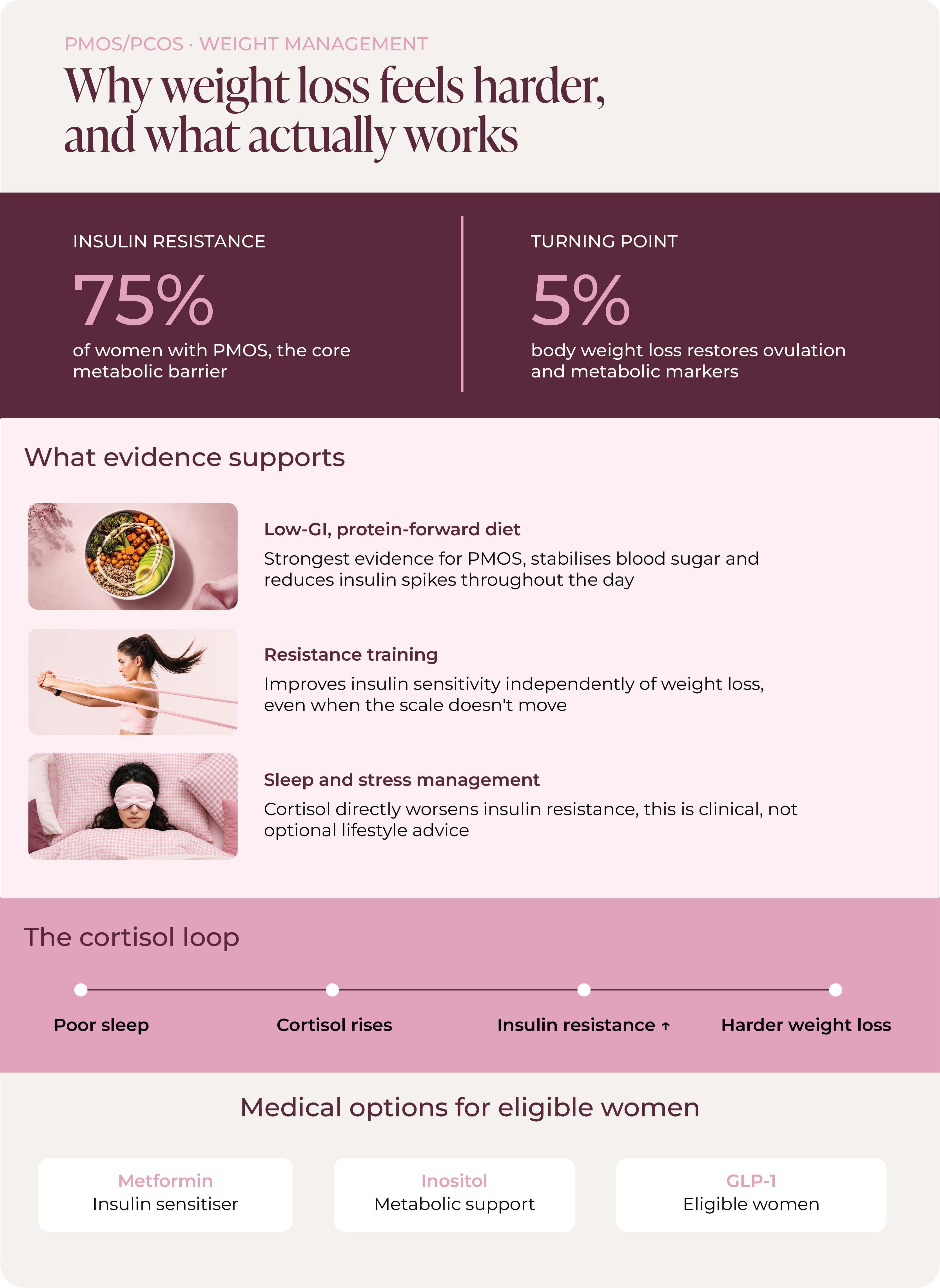 PMOS/PCOS weight management infographic showing 75% of women have insulin resistance as the core metabolic barrier, evidence for low-GI diet, resistance training and sleep, the cortisol loop, and medical options including Metformin, Inositol and GLP-1