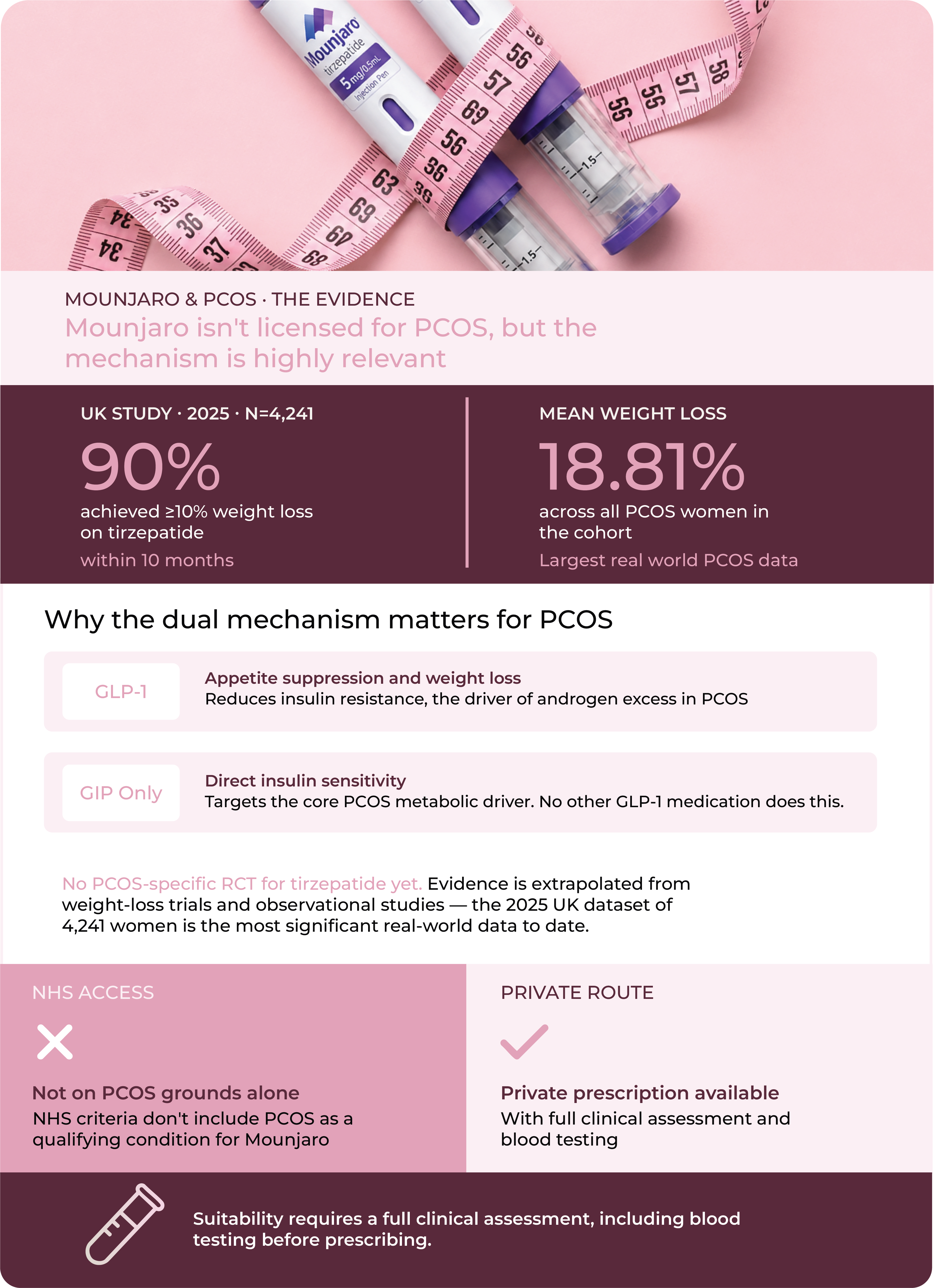 Mounjaro and PCOS infographic showing 90% of women achieved 10% weight loss on tirzepatide in a 2025 UK study of 4,241 women, dual GLP-1 and GIP mechanism explained, and NHS versus private access routes