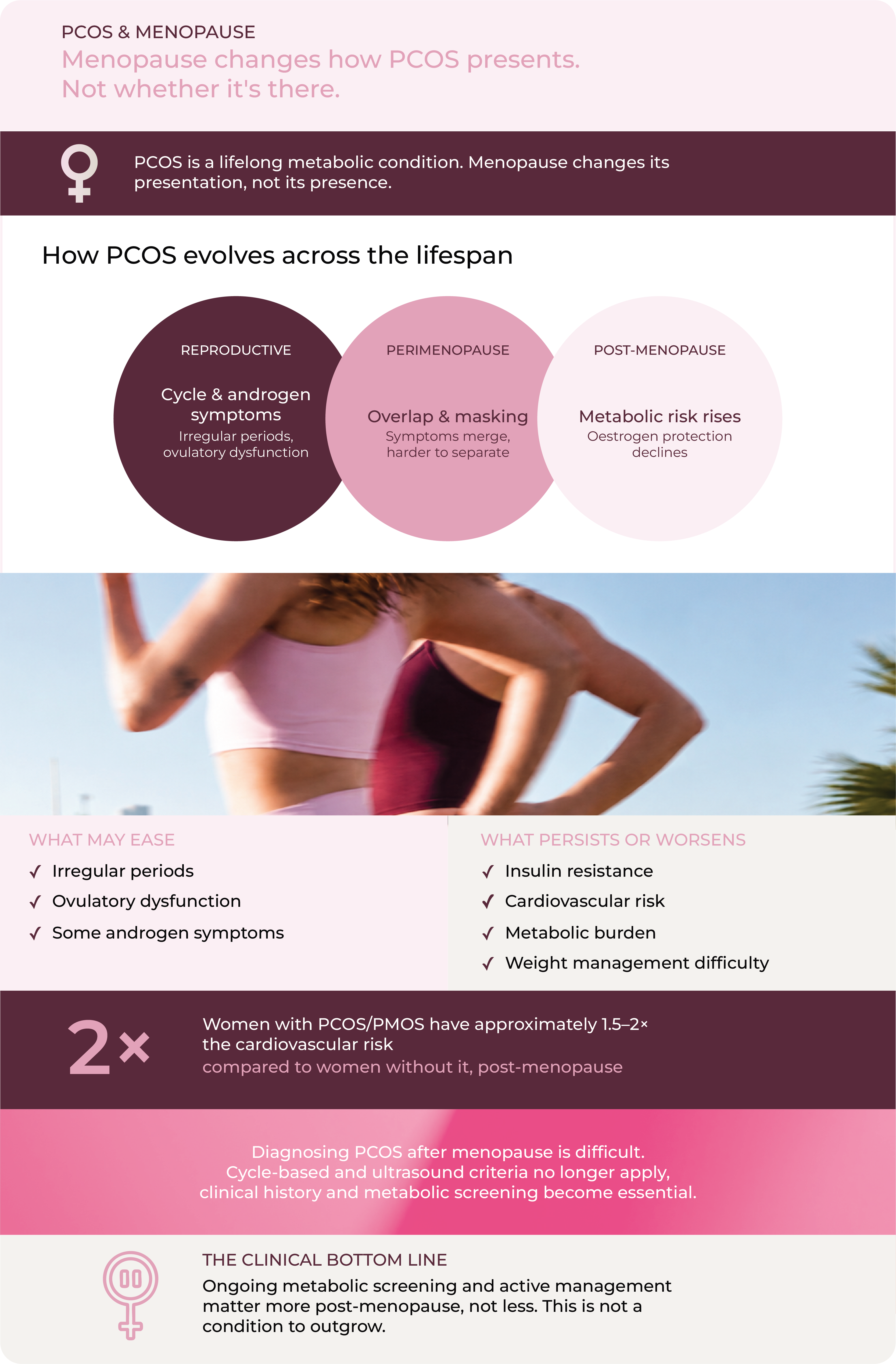 Infographic showing how PCOS symptoms change across reproductive years, perimenopause and post-menopause, including cardiovascular risk