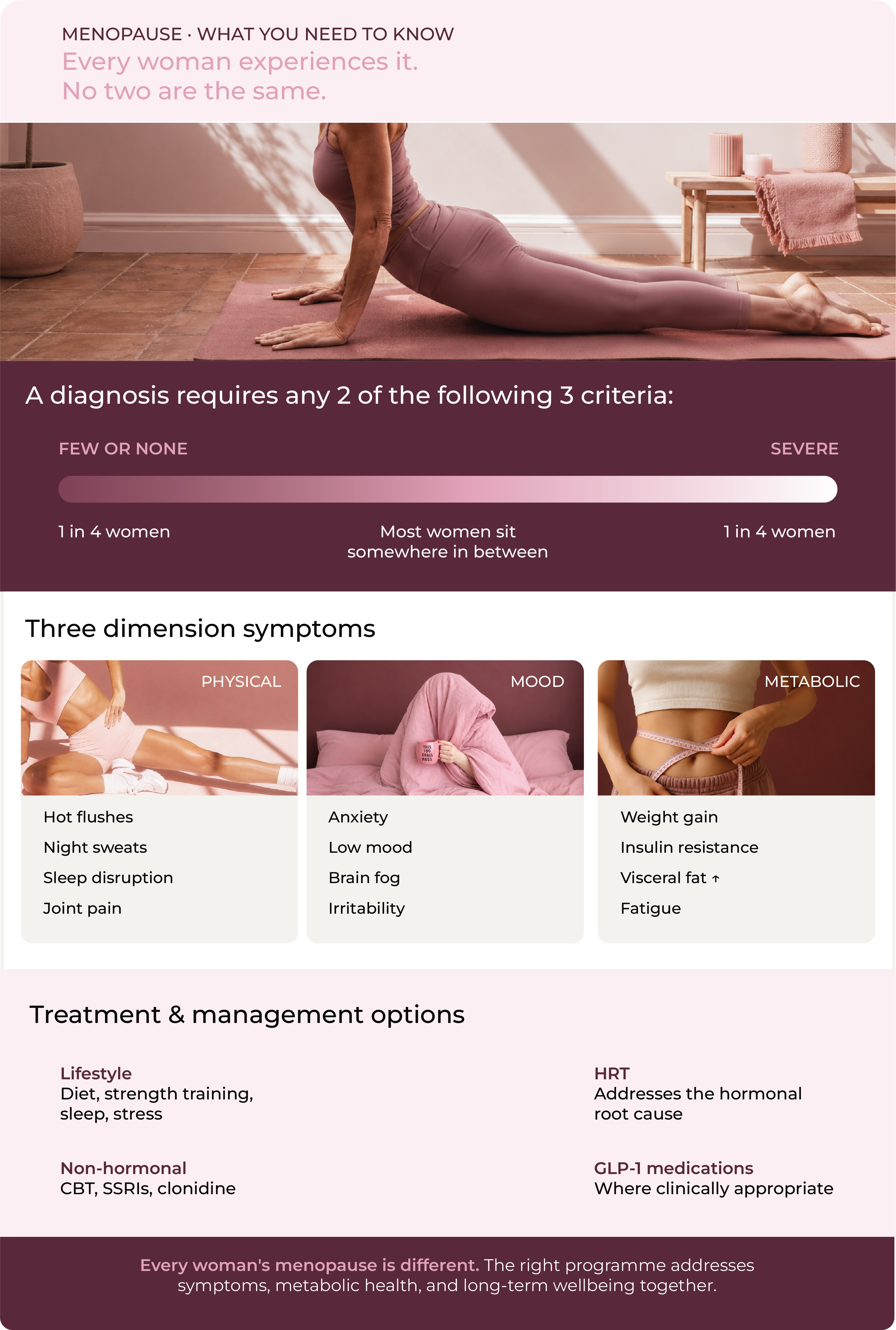 Infographic on menopause diagnosis criteria, physical, mood and metabolic symptoms, and treatment options including lifestyle, HRT, non-hormonal and GLP-1 approaches
