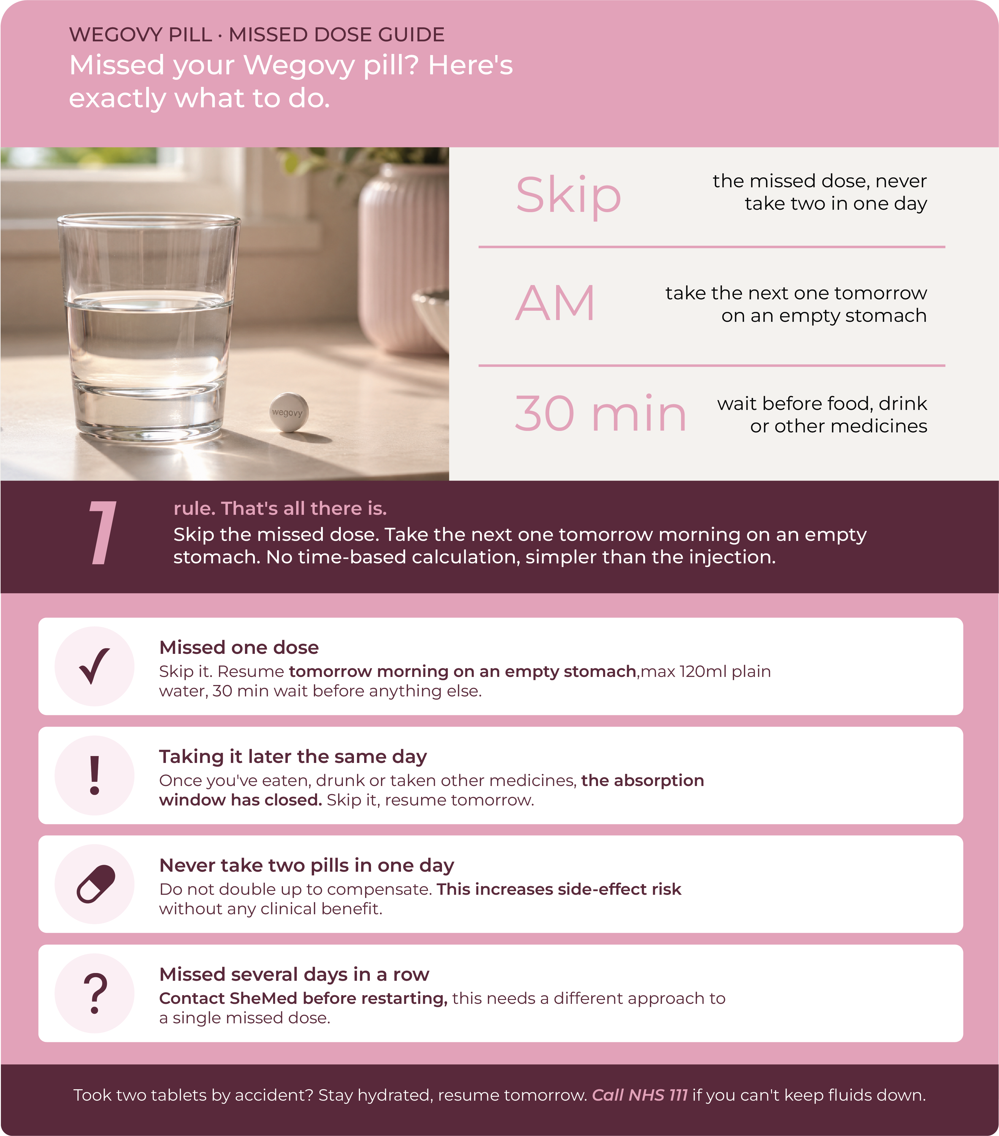 Infographic on what to do if you miss a Wegovy pill dose, showing the skip-and-resume rule, guidance for one missed dose versus several in a row, and when to seek help after an accidental double dose