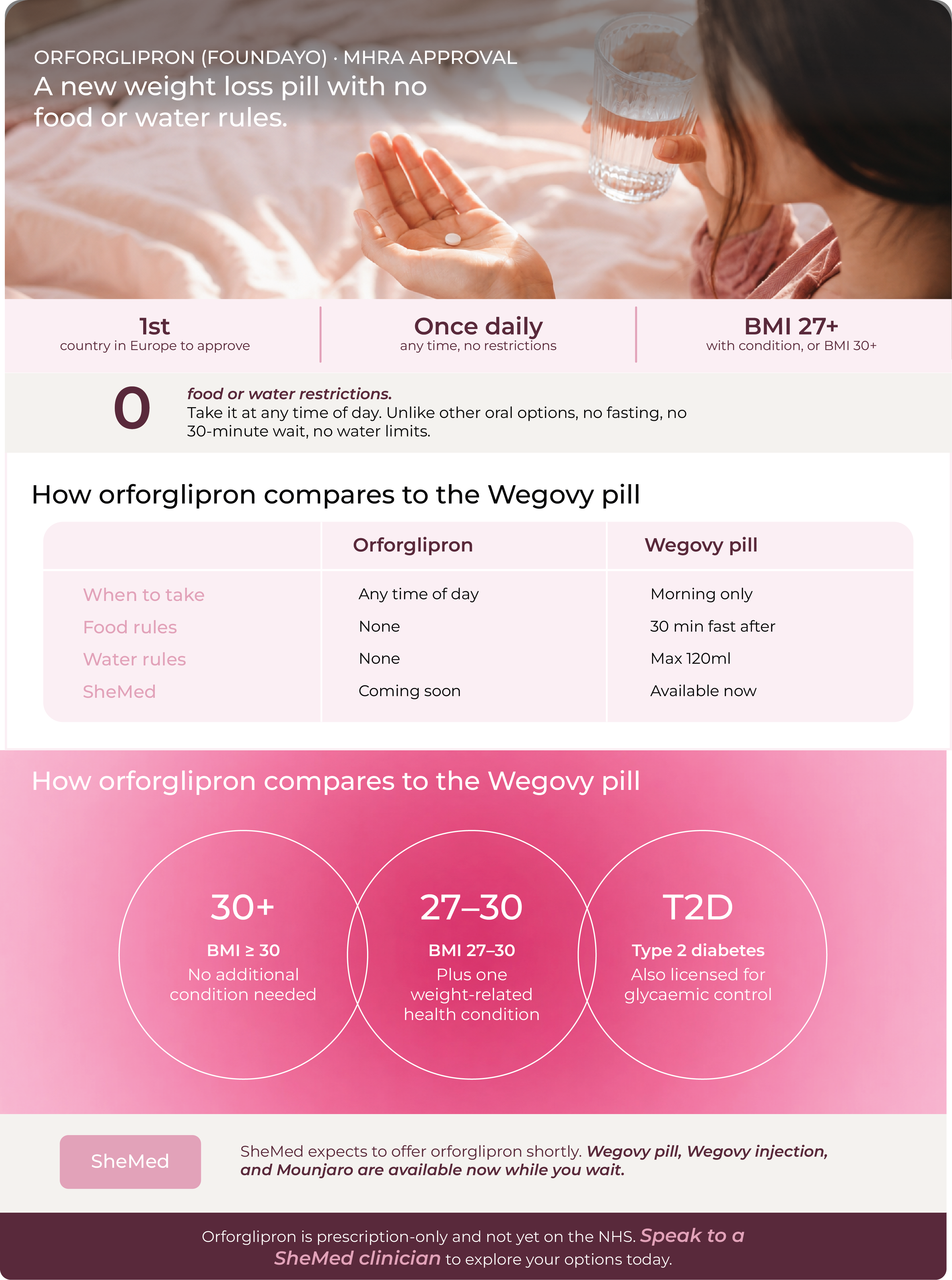 Infographic on orforglipron (Foundayo) MHRA approval in the UK, showing no food or water restrictions, eligibility criteria, and a comparison table against the Wegovy pill
