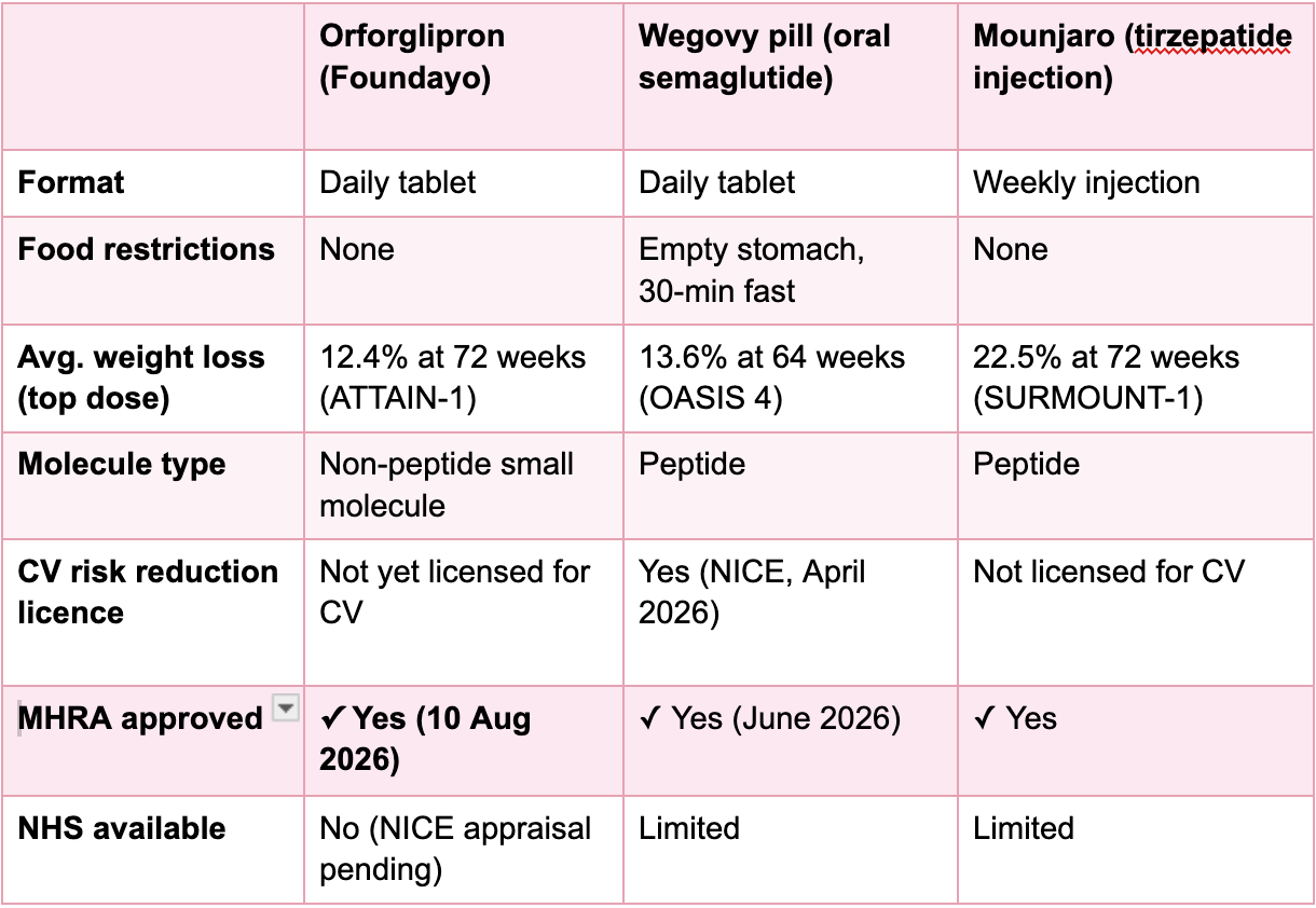 Comparison table of orforglipron (Foundayo), the Wegovy pill and Mounjaro across format, food restrictions, average weight loss, molecule type, cardiovascular risk licensing, MHRA approval and NHS availability