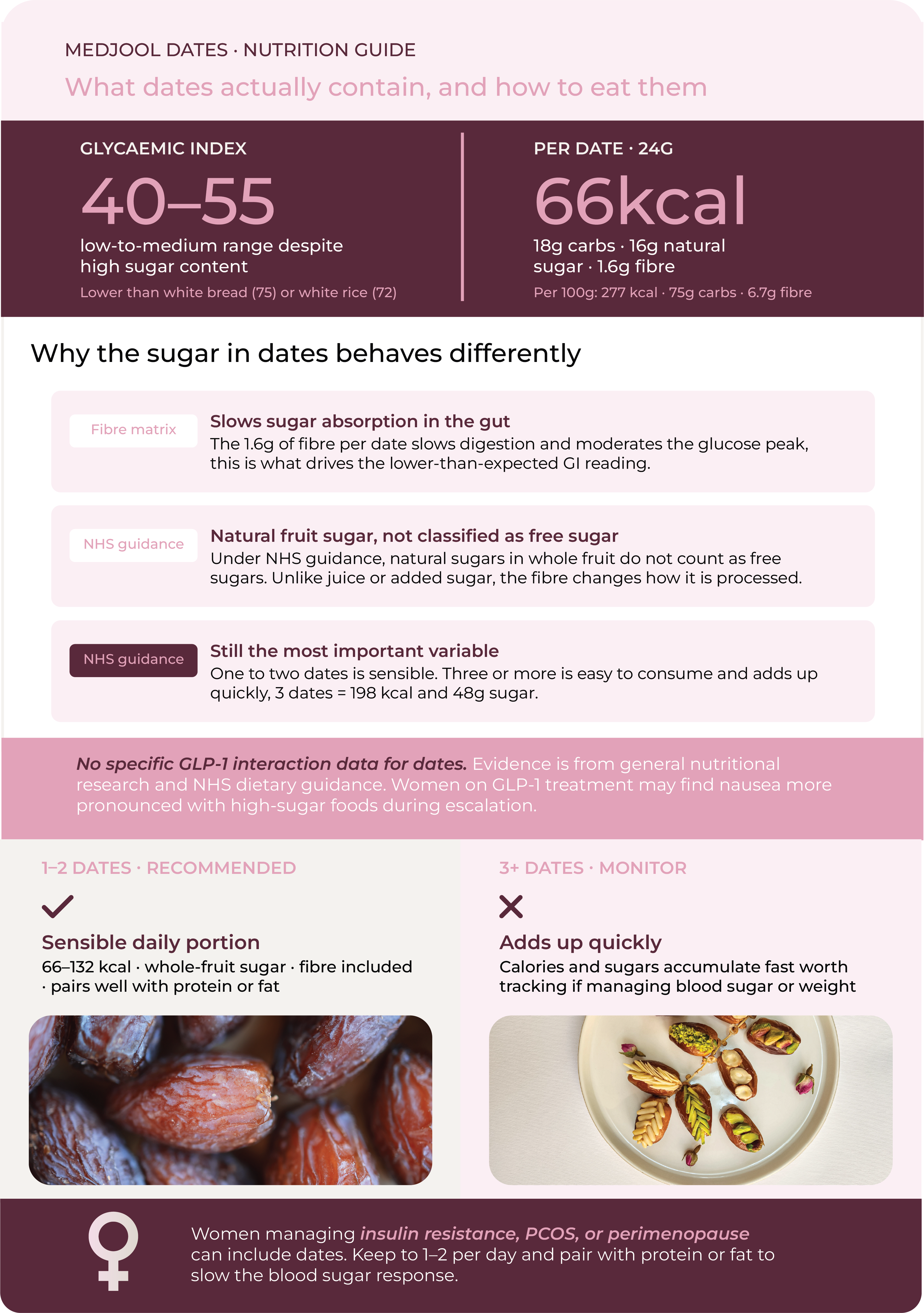 Text explaining that dates are easy to overeat because they feel natural rather than indulgent, with four dates totalling 264 calories
