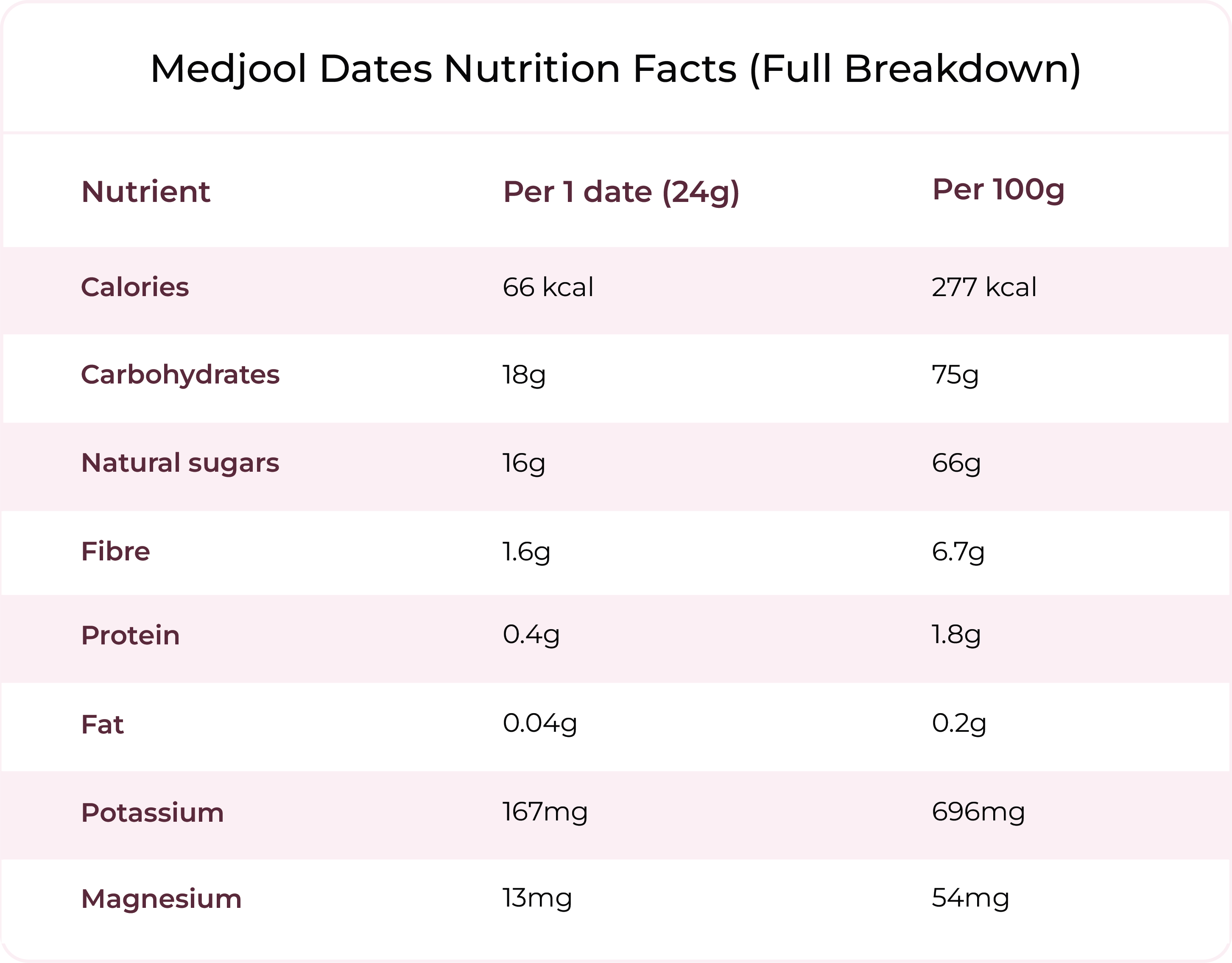 Table showing Medjool dates nutrition facts per date and per 100g, including calories, carbohydrates, natural sugars, fibre, protein, fat, potassium and magnesium
