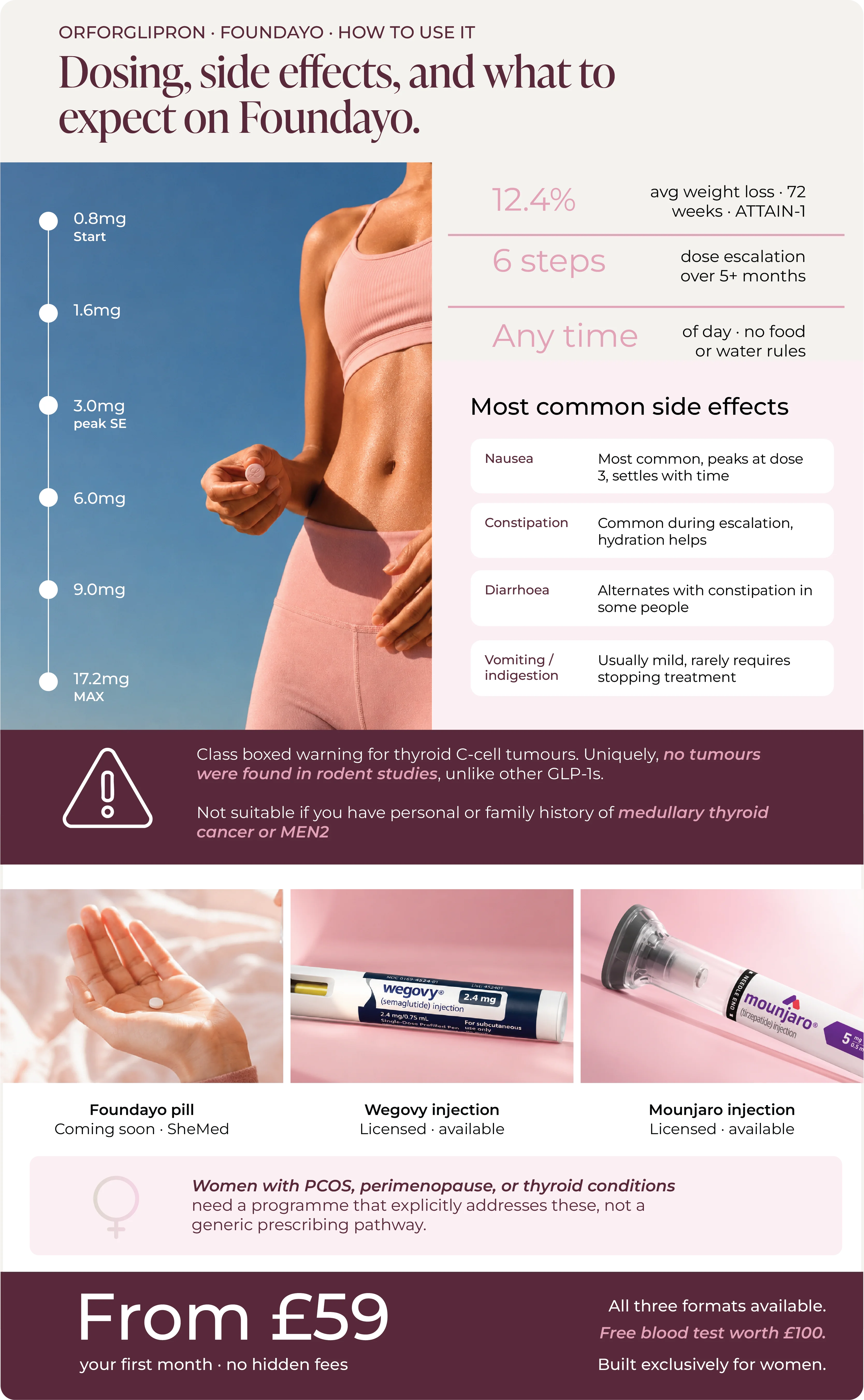 Infographic on orforglipron (Foundayo) dosing schedule, side effects including nausea, constipation, diarrhoea and vomiting, and the thyroid C-cell tumour warning