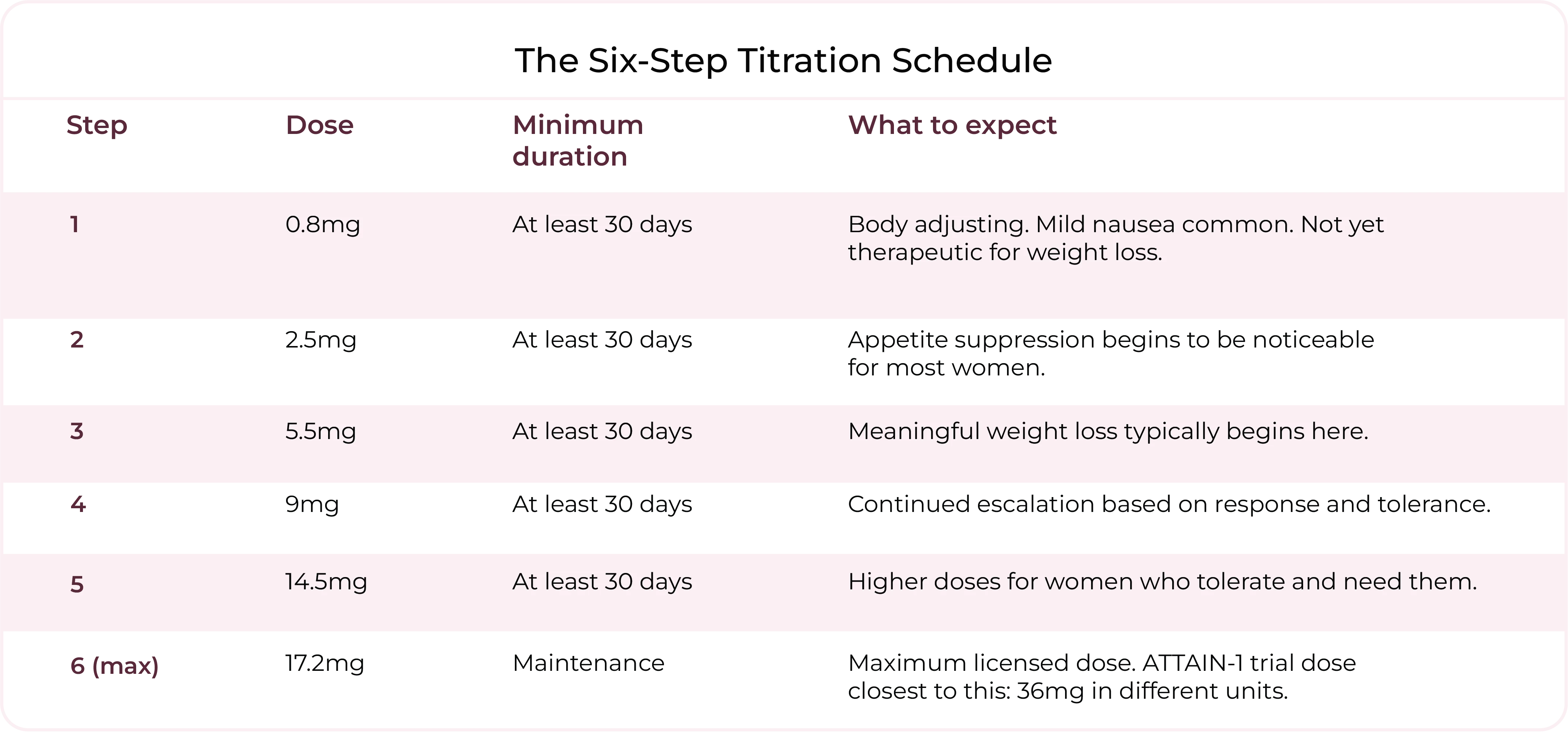 Table showing the six-step orforglipron dose titration schedule from 0.8mg to 17.2mg, with minimum duration and what to expect at each step