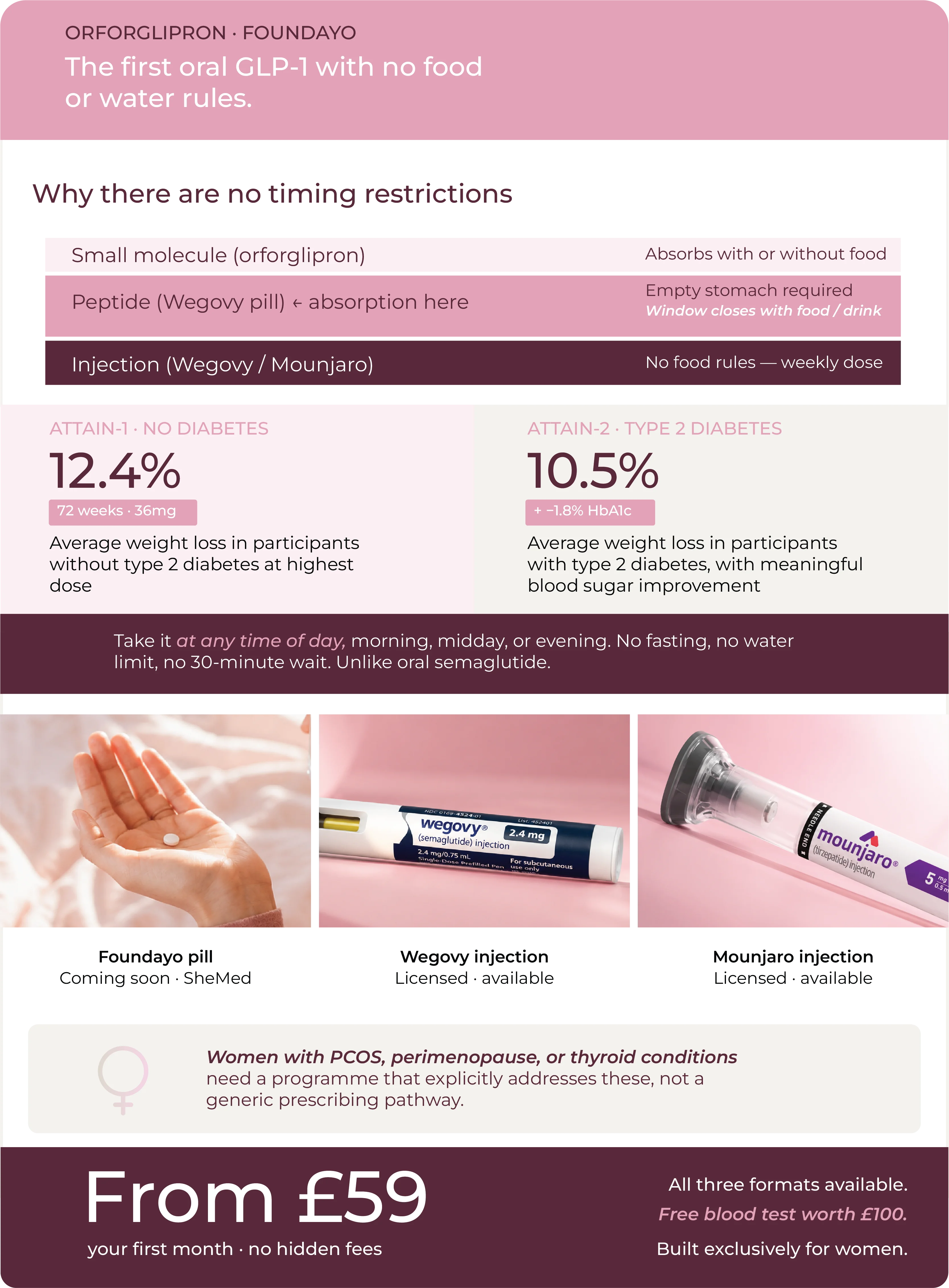 Infographic explaining why orforglipron has no food or water timing restrictions, with ATTAIN-1 and ATTAIN-2 trial weight loss results, and images of the Foundayo pill, Wegovy injection and Mounjaro injection