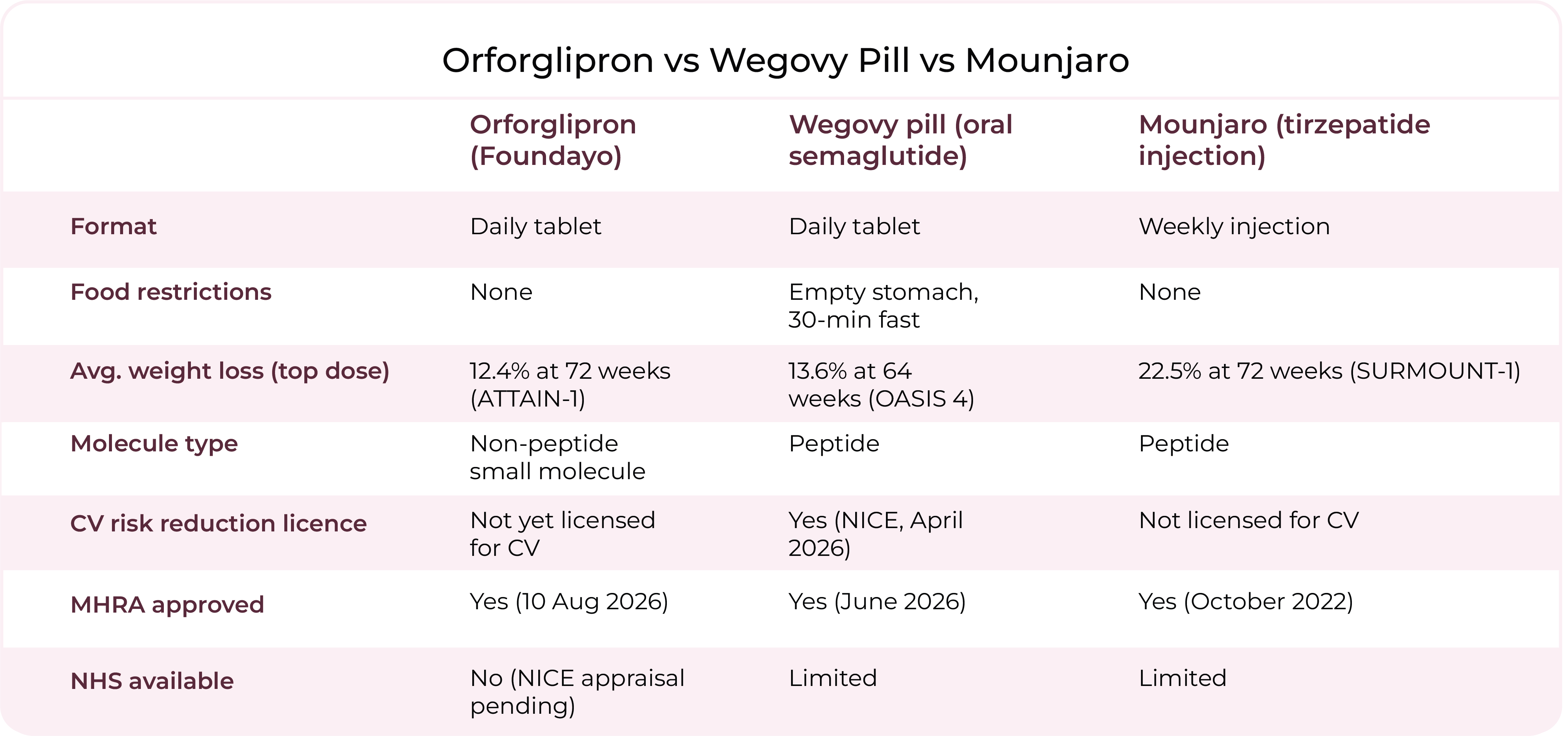 Comparison table of orforglipron (Foundayo), the Wegovy pill and Mounjaro across format, food restrictions, average weight loss, molecule type, cardiovascular licensing, MHRA approval and NHS availability