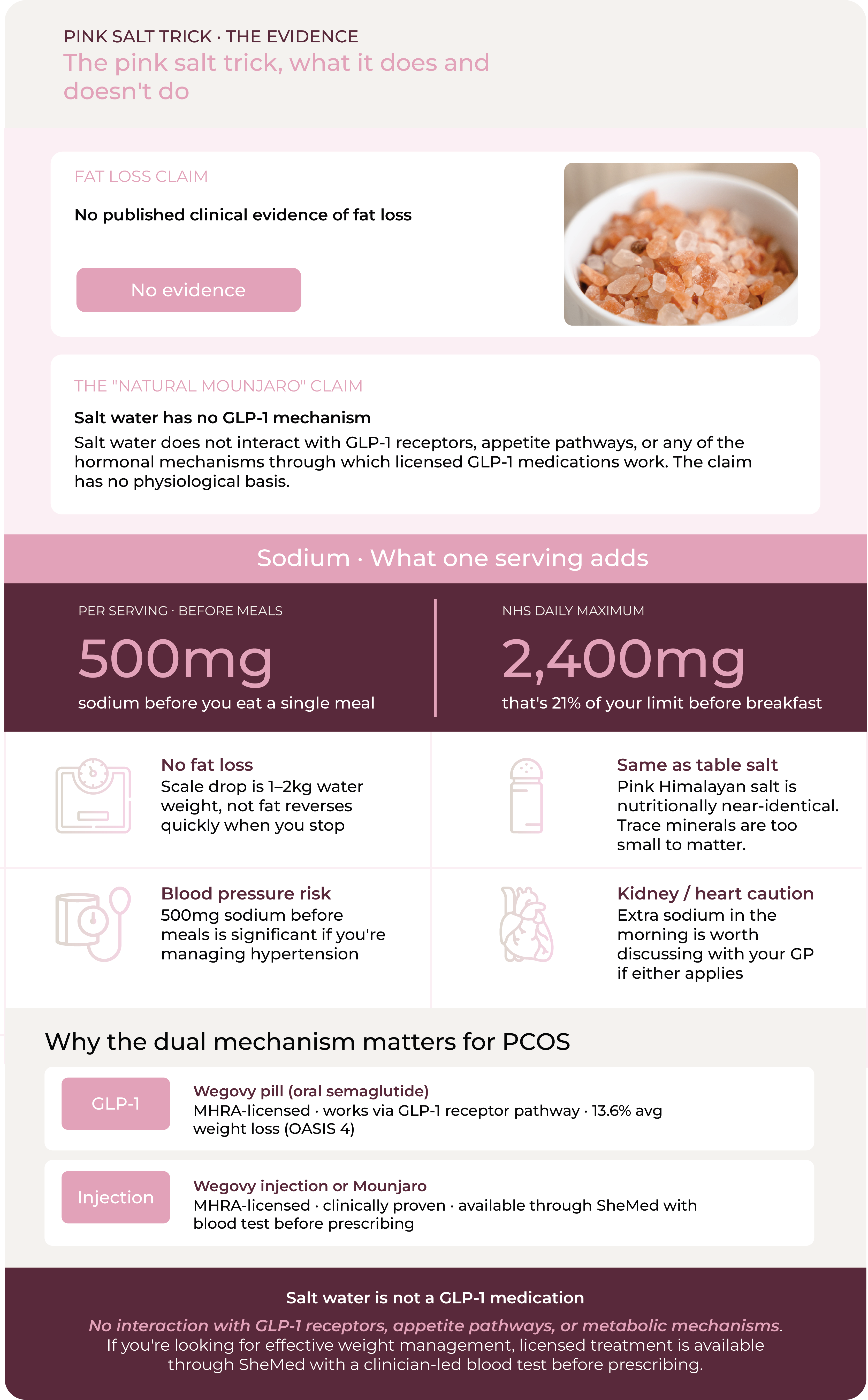 Infographic on the pink salt trick showing no published evidence of fat loss, sodium content per serving compared to the NHS daily maximum, and why the GLP-1 mechanism claim has no physiological basis