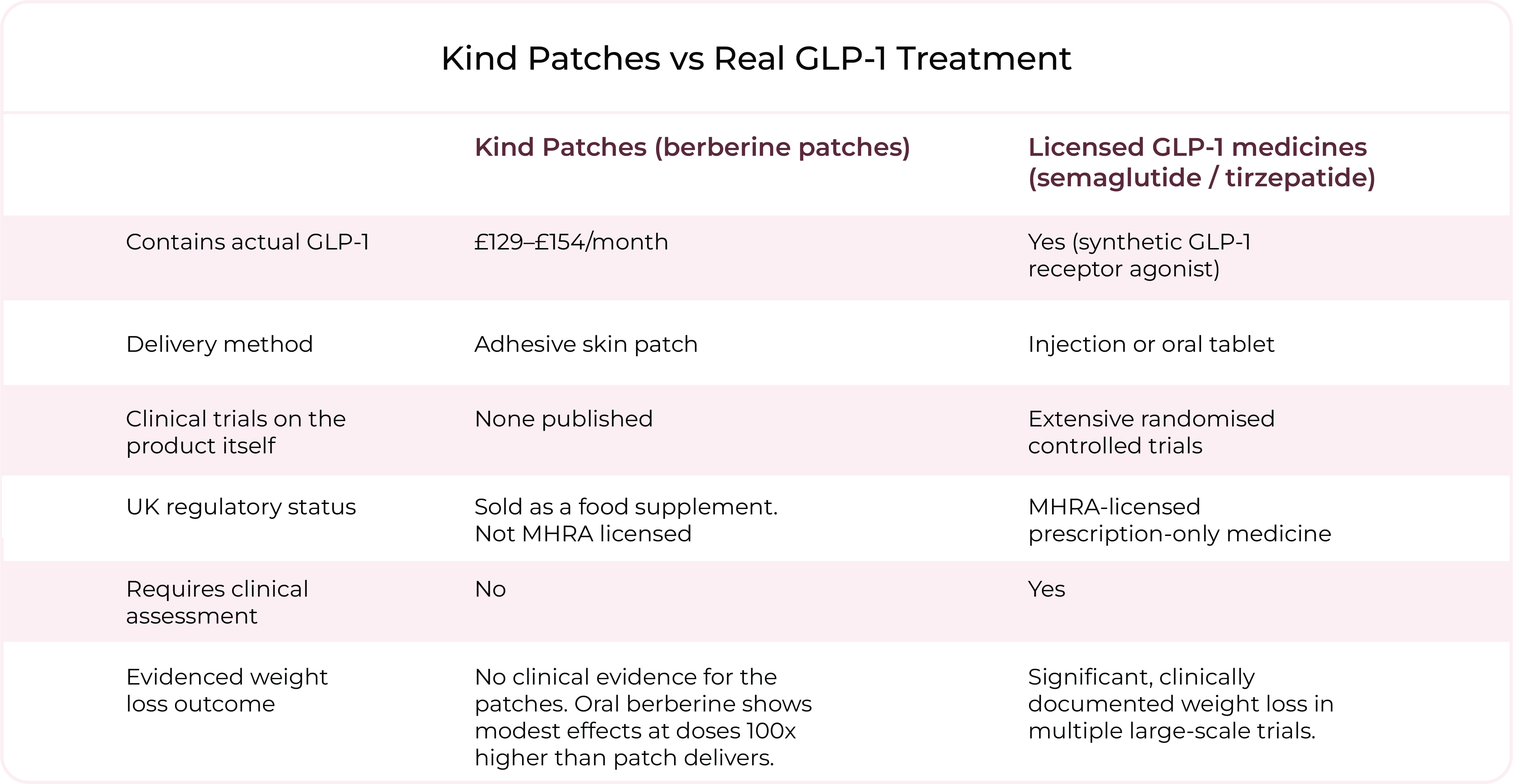 Comparison table of Kind Patches and licensed GLP-1 medicines across GLP-1 content, delivery method, clinical trials, UK regulatory status, and evidenced weight loss outcome