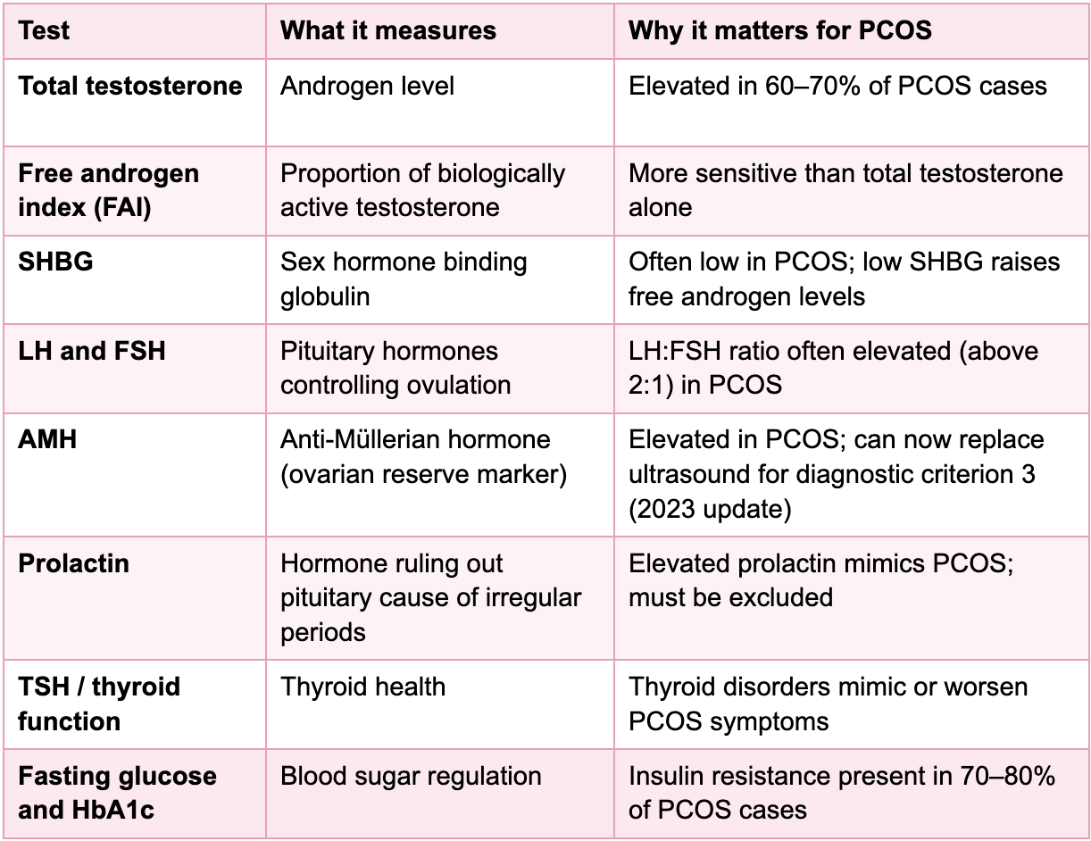 Table of blood tests used in PCOS diagnosis, showing what each test measures and why it matters, including testosterone, SHBG, LH, FSH, AMH, prolactin, thyroid function and glucose markers