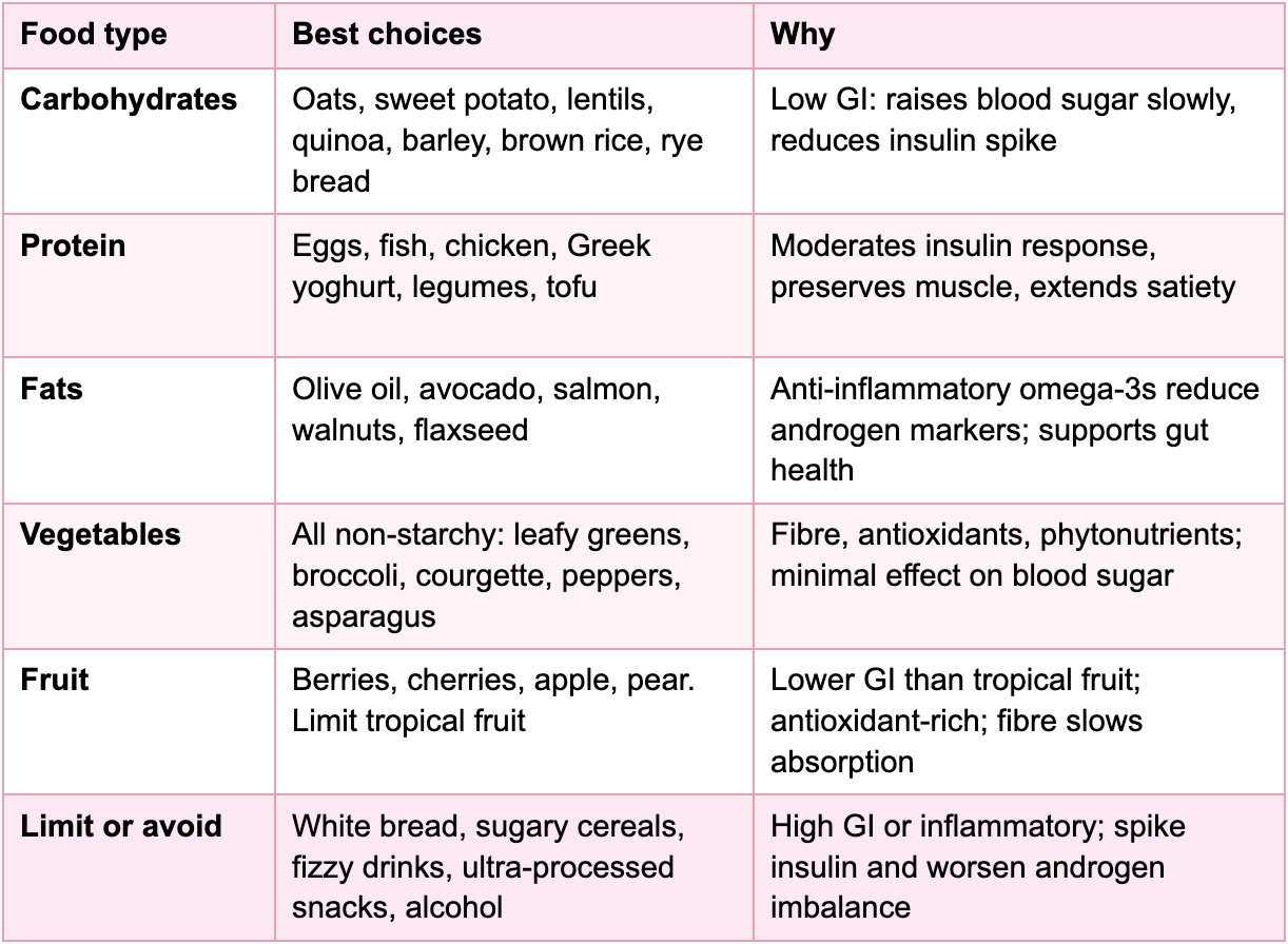 Table of PCOS diet recommendations by food type, showing best choices and reasoning for carbohydrates, protein, fats, vegetables, fruit, and foods to limit or avoid