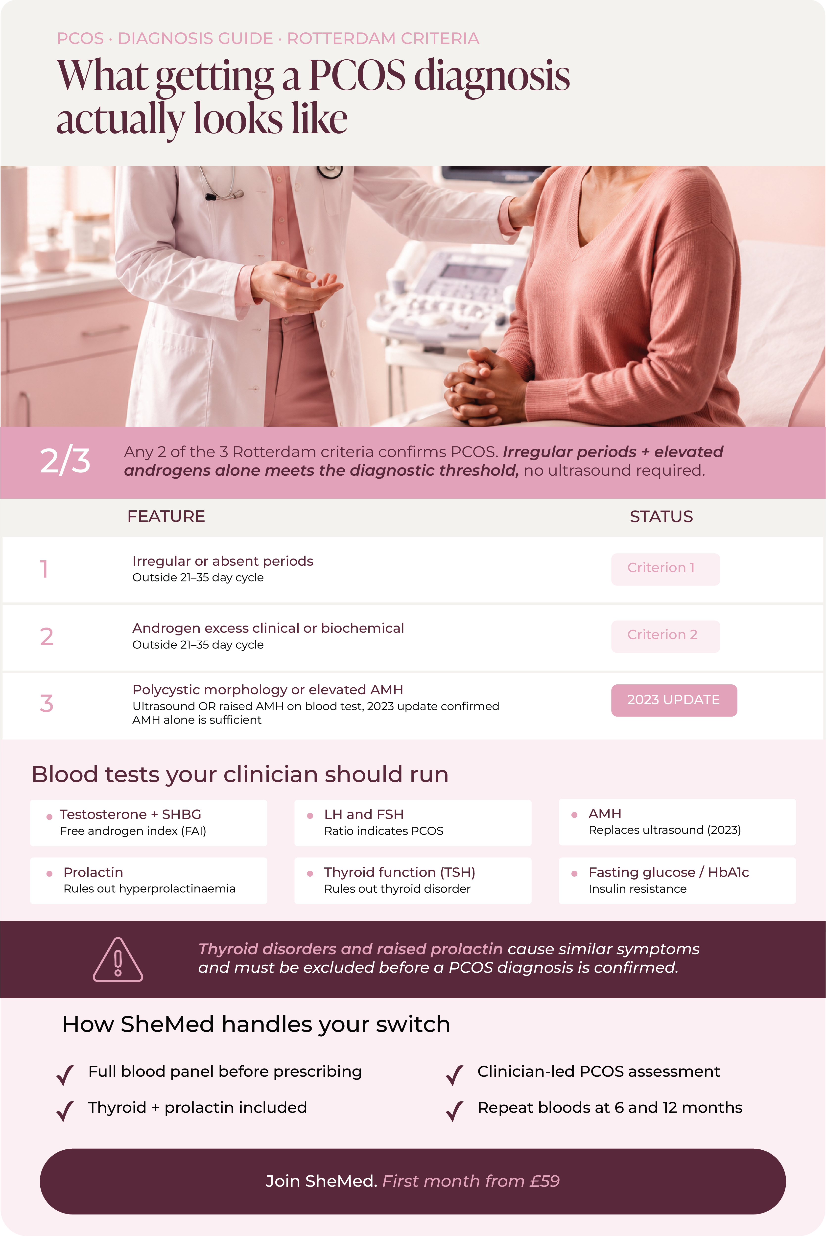 Infographic on PCOS diagnosis using the Rotterdam criteria, showing the three diagnostic features, which blood tests a clinician should run, and how SheMed handles diagnosis and monitoring