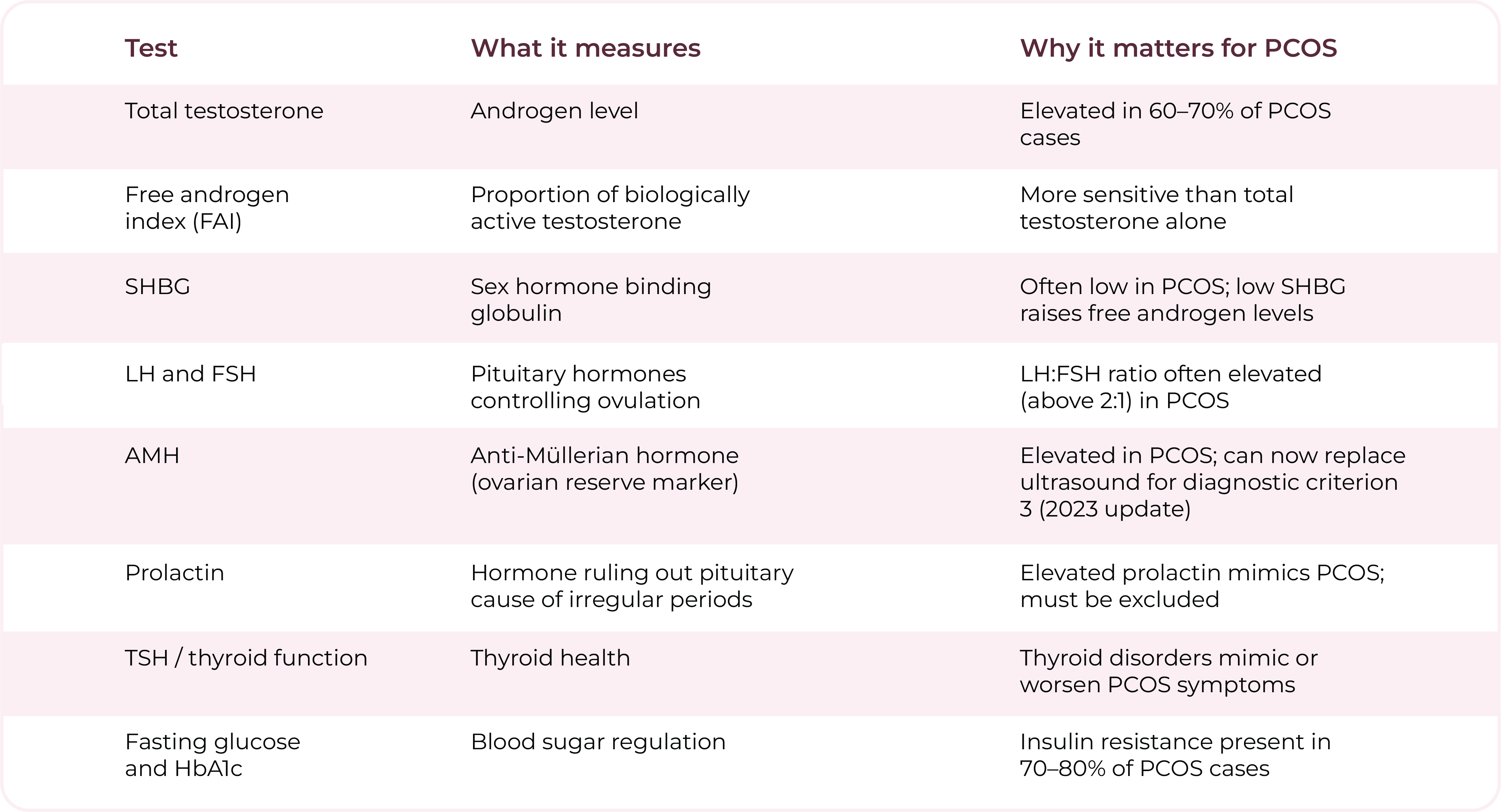 Table of blood tests used in PCOS diagnosis, showing what each test measures and why it matters, including testosterone, SHBG, LH, FSH, AMH, prolactin, thyroid function and glucose markers