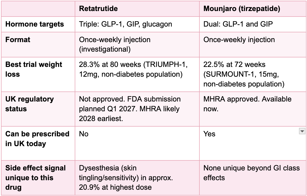 Comparison table of Retatrutide and Mounjaro (tirzepatide) across hormone targets, format, best trial weight loss results, UK regulatory status, prescribing availability and unique side effect signals. Retatrutide targets GLP-1, GIP and glucagon and showed 28.3 percent weight loss at 80 weeks in the TRIUMPH-1 trial, but is not MHRA approved and cannot be prescribed in the UK. Mounjaro targets GLP-1 and GIP, showed 22.5 percent weight loss at 72 weeks in the SURMOUNT-1 trial, and is MHRA approved and available to prescribe now.