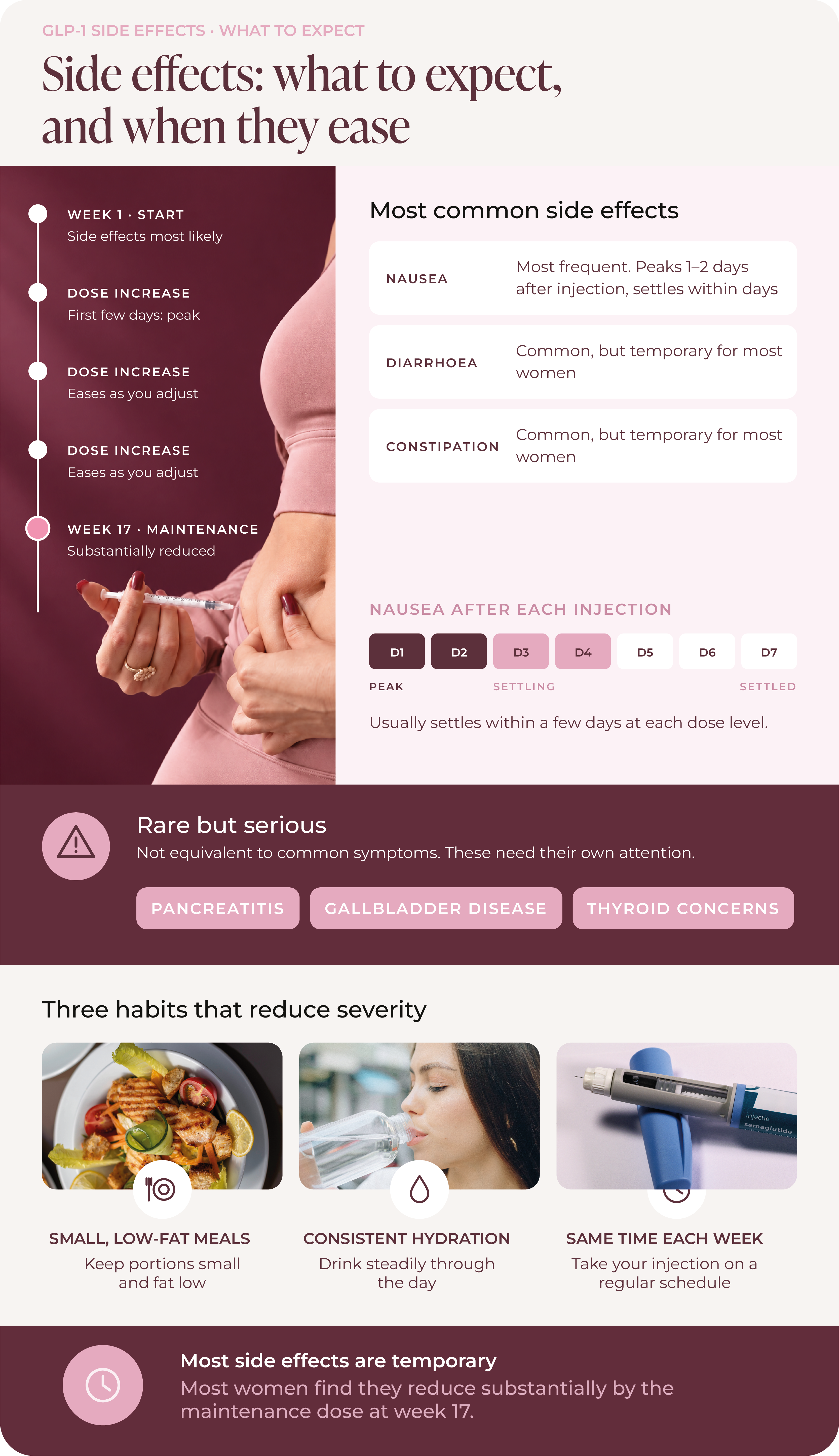 Infographic titled Side Effects, What to Expect and When They Ease, GLP-1 side effects. A timeline shows side effects are most likely at week 1 start, peak in the first few days after each dose increase, then ease as the body adjusts, with substantial reduction by the week 17 maintenance dose, alongside a photo of a woman injecting a pen into her abdomen. The most common side effects listed are nausea, the most frequent, peaking 1 to 2 days after injection and settling within days; diarrhoea, common but temporary for most women; and constipation, common but temporary for most women. A nausea timeline across days 1 to 7 after injection shows peak on days 1 to 2, settling on days 3 to 4, and settled by days 5 to 7. A warning section lists pancreatitis, gallbladder disease and thyroid concerns as rare but serious issues requiring their own attention, distinct from common symptoms. Three habits shown to reduce severity are small, low-fat meals with small portions and low fat content; consistent hydration through steady drinking during the day; and taking the injection at the same time each week on a regular schedule. A closing note states most side effects are temporary and most women find they reduce substantially by the week 17 maintenance dose.