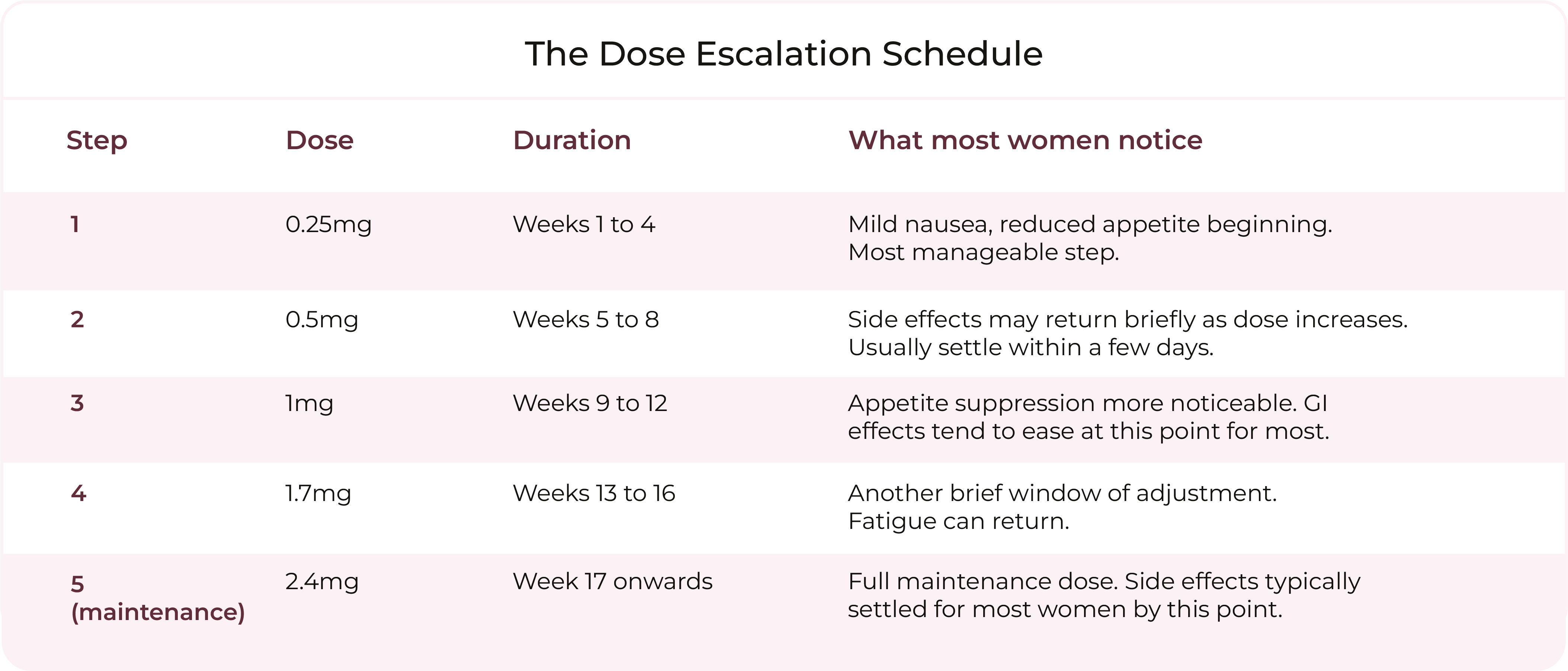 Table titled The Dose Escalation Schedule showing five steps of Wegovy dosing. Step 1, 0.25mg for weeks 1 to 4, with mild nausea and reduced appetite beginning as the most manageable step. Step 2, 0.5mg for weeks 5 to 8, where side effects may briefly return as the dose increases but usually settle within a few days. Step 3, 1mg for weeks 9 to 12, where appetite suppression becomes more noticeable while GI effects tend to ease. Step 4, 1.7mg for weeks 13 to 16, another brief window of adjustment where fatigue can return. Step 5, the 2.4mg maintenance dose from week 17 onwards, where side effects have typically settled for most women.