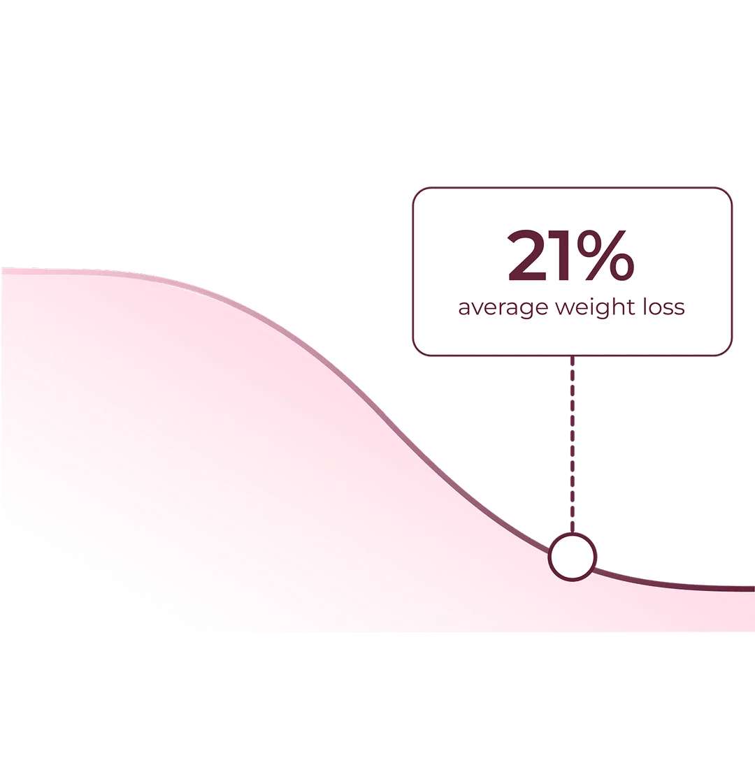 A pink wave shape with a label indicating 21% average weight loss.