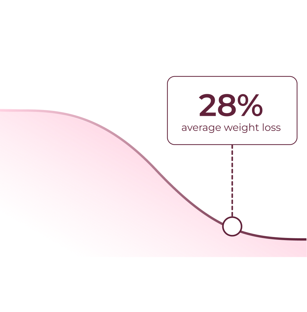 A pink wave shape with a label indicating 28% average weight loss.