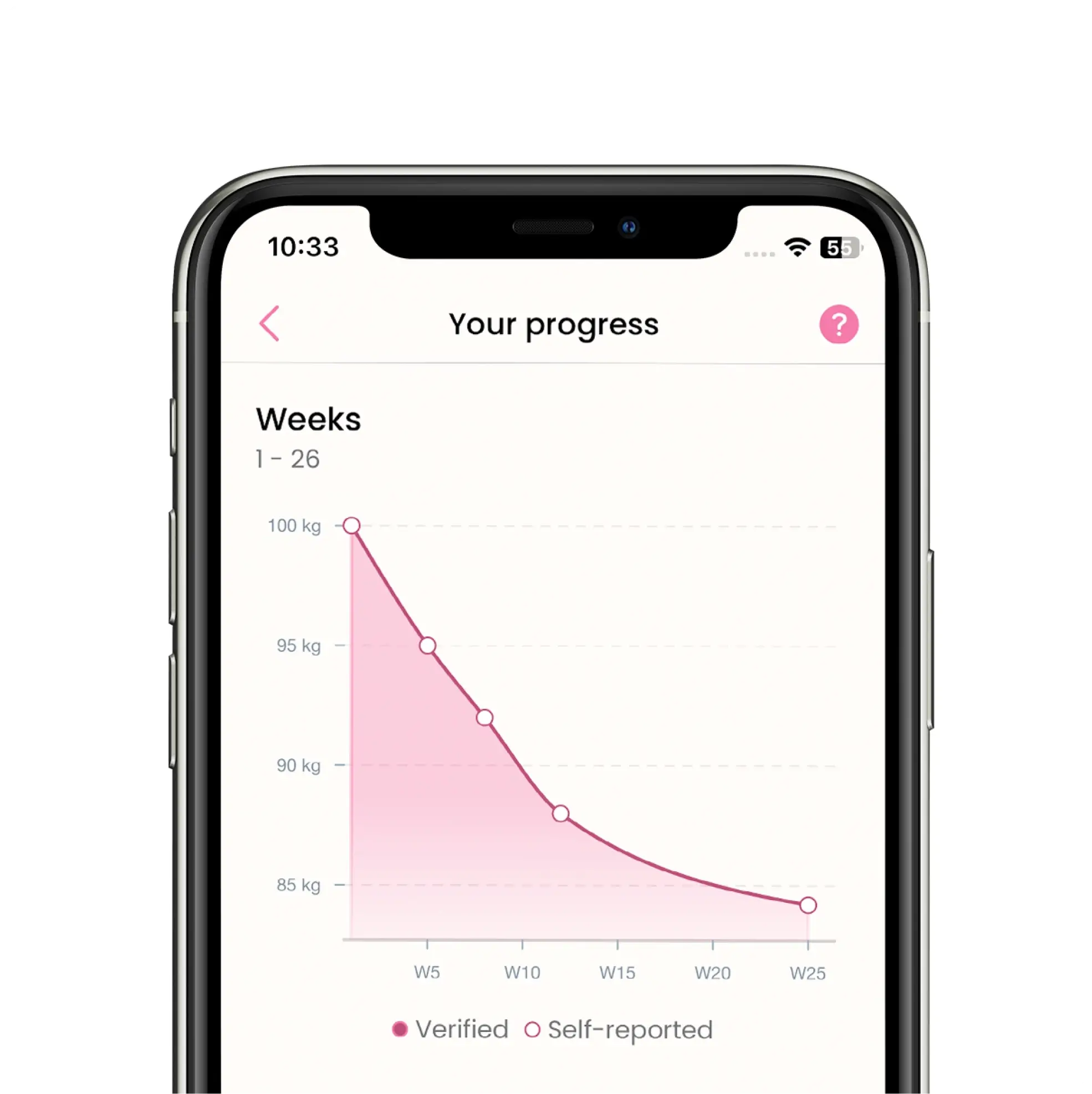 A mobile phone screen showing a weight loss progress graph from 100 kg to about 85 kg over 25 weeks, with data points marked as verified and self-reported.