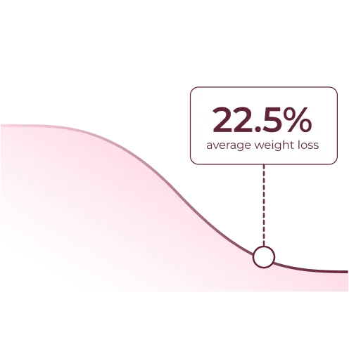 Graph showing an average weight loss of 22.5%, marked by a point on a descending curve.