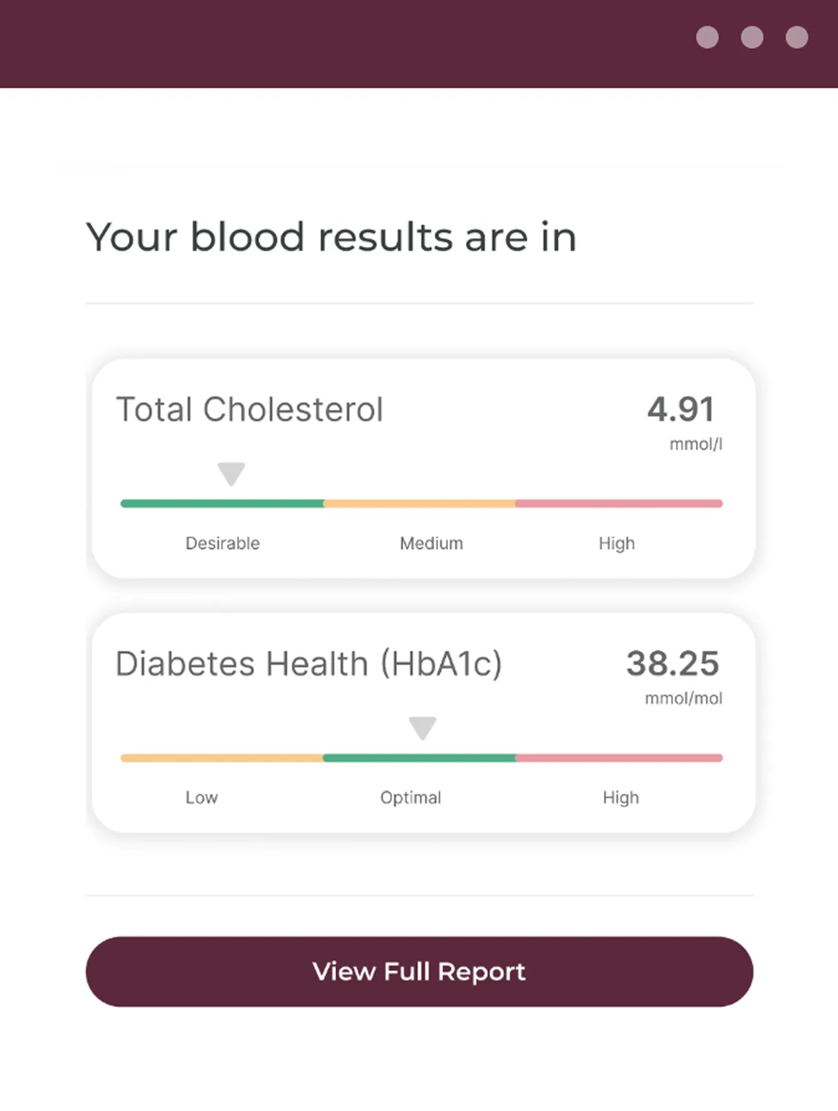Blood results showing Total Cholesterol at 4.91 mmol/l in desirable range and Diabetes Health (HbA1c) at 38.25 mmol/mol in optimal range.