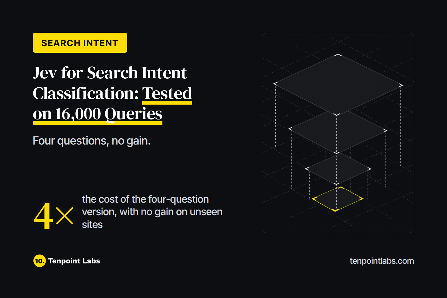 Jev for Search Intent Classification: 86% Right Across Five Sites, and Where It Fails