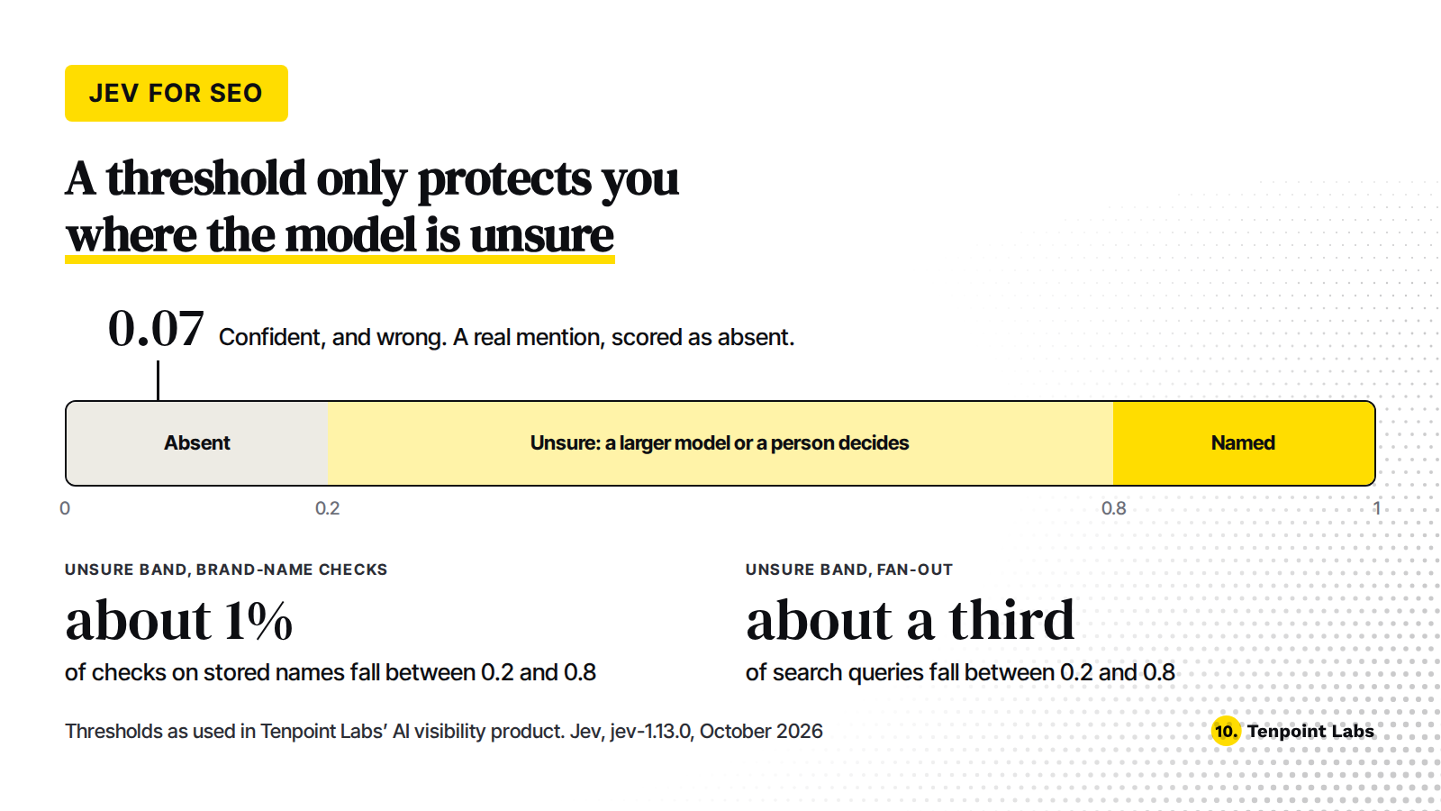 Probability scale from 0 to 1: below 0.2 is absent, 0.2 to 0.8 is unsure and goes to a larger model or a person, above 0.8 is named; a confident wrong 0.07 slips past the threshold