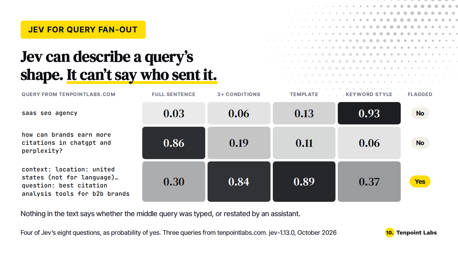 Heat map of Jev's answers on three queries from tenpointlabs.com: a keyword query, a full question and a templated prompt; only the templated prompt is flagged as machine-sent