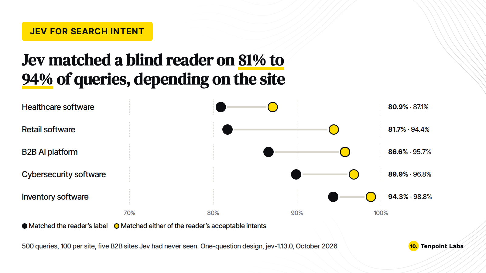 Dumbbell chart: Jev matched a blind reader on 80.9% to 94.3% of queries across five unseen sites, and either acceptable intent on 87.1% to 98.8%