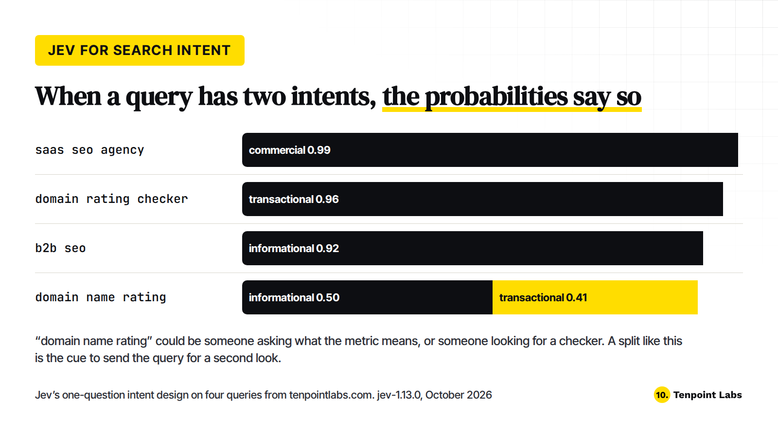 Probability bars for four queries: three single-intent queries at 0.92 to 0.99, and domain name rating split between informational 0.50 and transactional 0.41