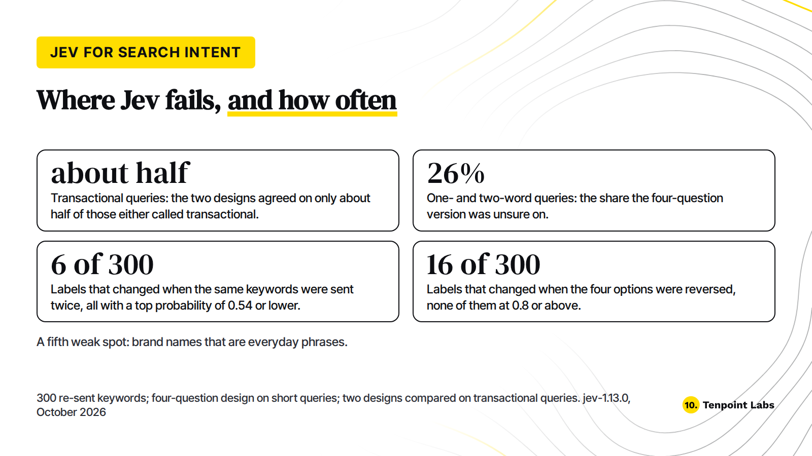 Where Jev fails: about half agreement on transactional queries, 26% unsure on one- and two-word queries, 6 of 300 labels changing on a re-run and 16 of 300 when the options are reversed