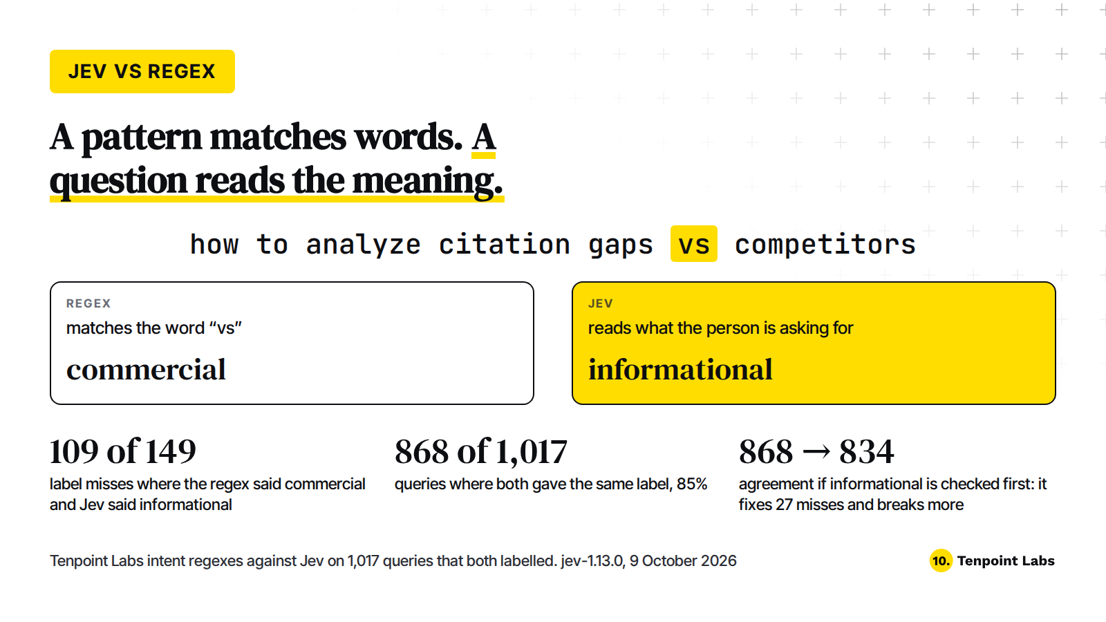Diagram: in the query how to analyze citation gaps vs competitors the regex matches the word vs and says commercial, while Jev reads the meaning and says informational; 109 of 149 label misses followed this pattern