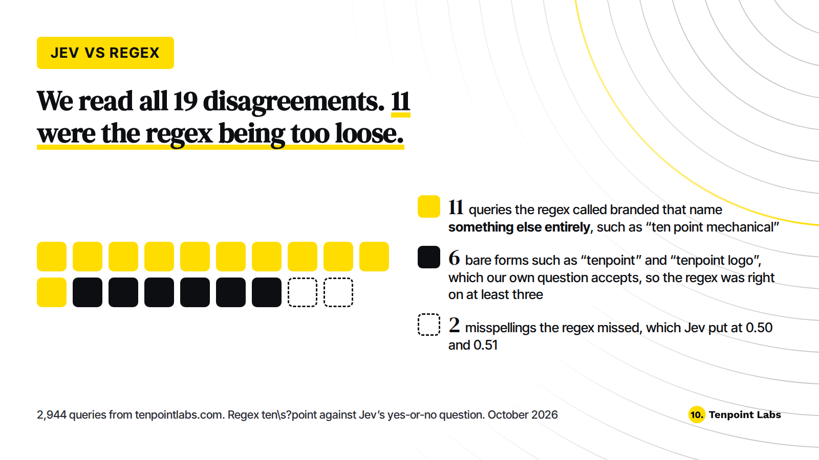 Waffle chart of the 19 disagreements with the brand regex: 11 were other businesses or no company, 6 were bare forms such as tenpoint, and 2 were misspellings the regex missed