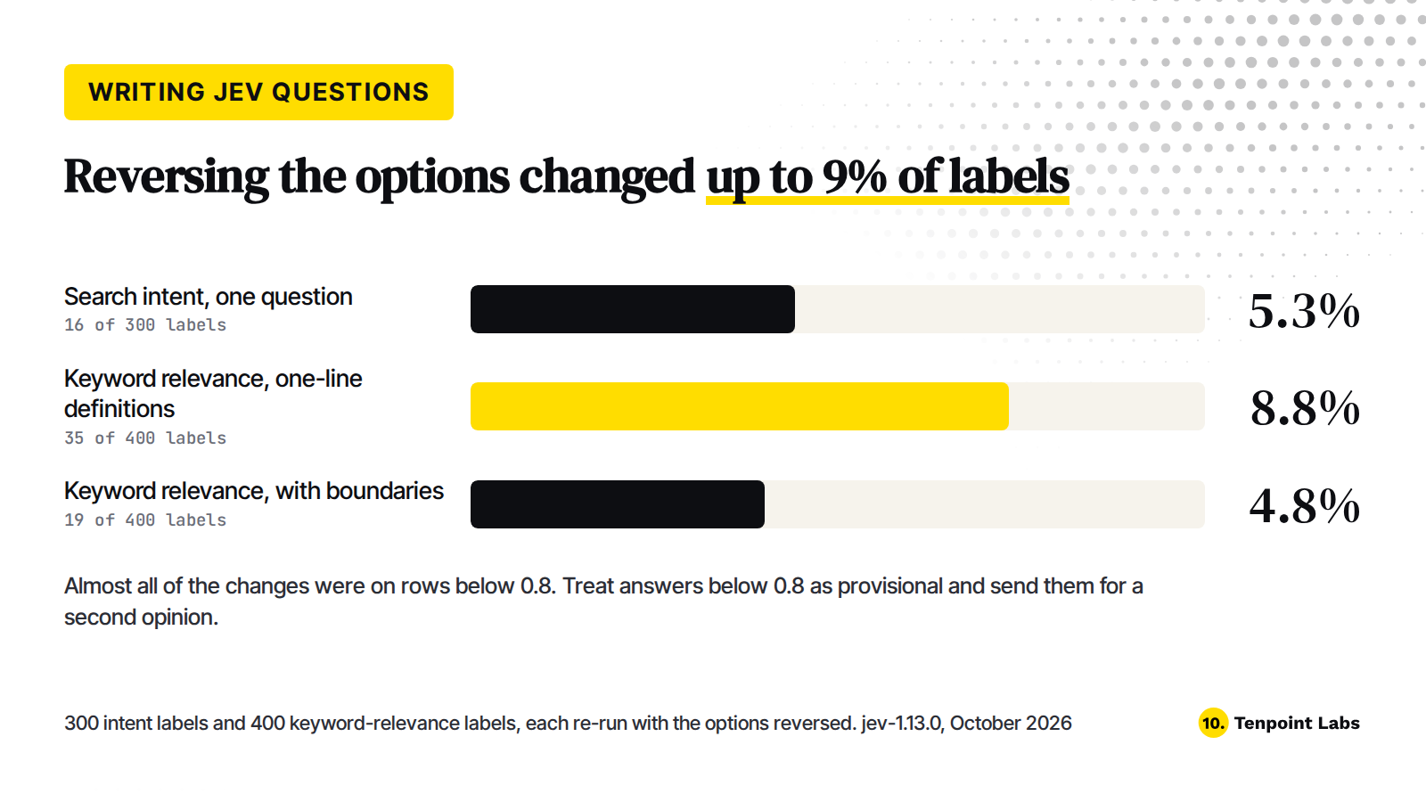 Reversing the option order changed 5.3% of intent labels, 8.8% of keyword-relevance labels with one-line definitions, and 4.8% with boundaries