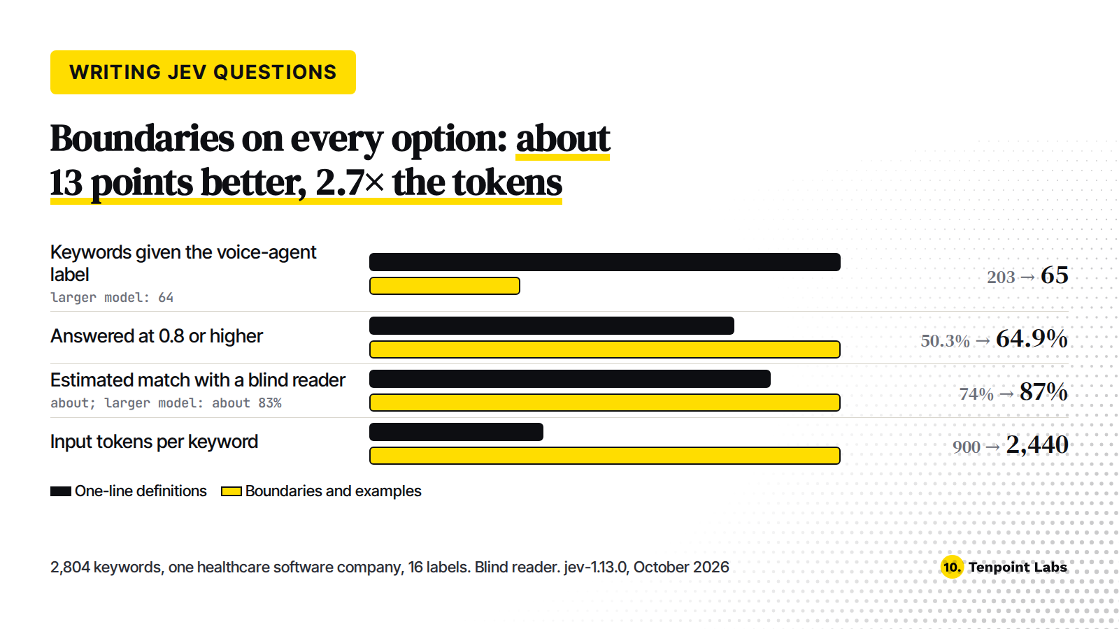 Boundaries on every option: keywords on the voice-agent label fell from 203 to 65, answers at 0.8 or higher rose from 50.3% to 64.9%, blind-reader match rose from about 74% to about 87%, and tokens per keyword rose from 900 to 2,440