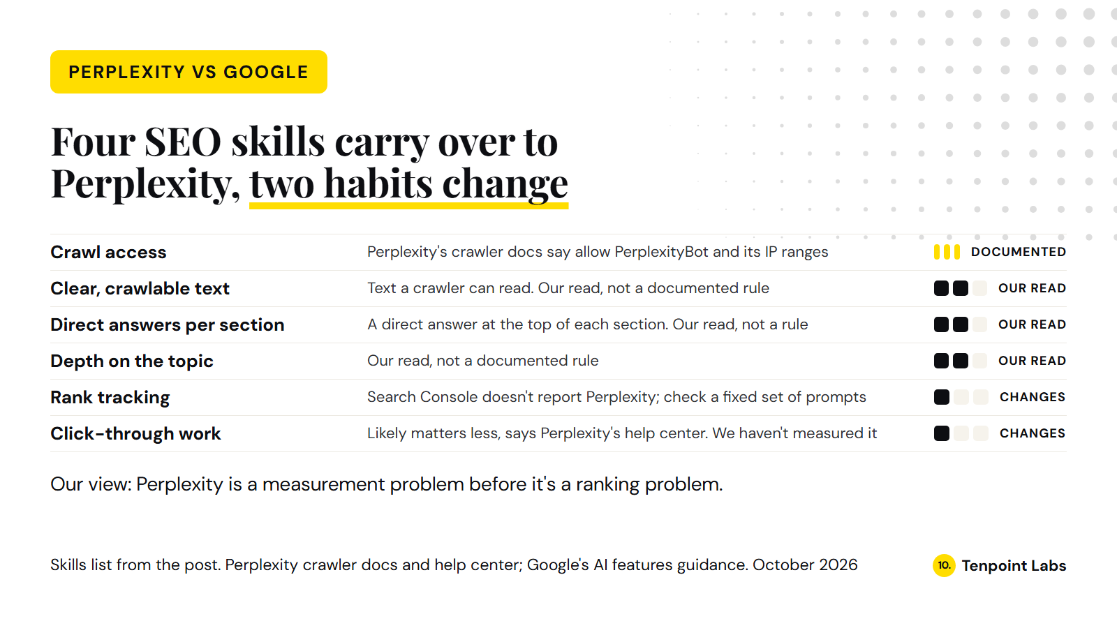 Ladder: crawl access carries over to Perplexity and is documented; clear text, direct answers per section and topic depth carry over as Tenpoint Labs' own read; rank tracking and click-through work change