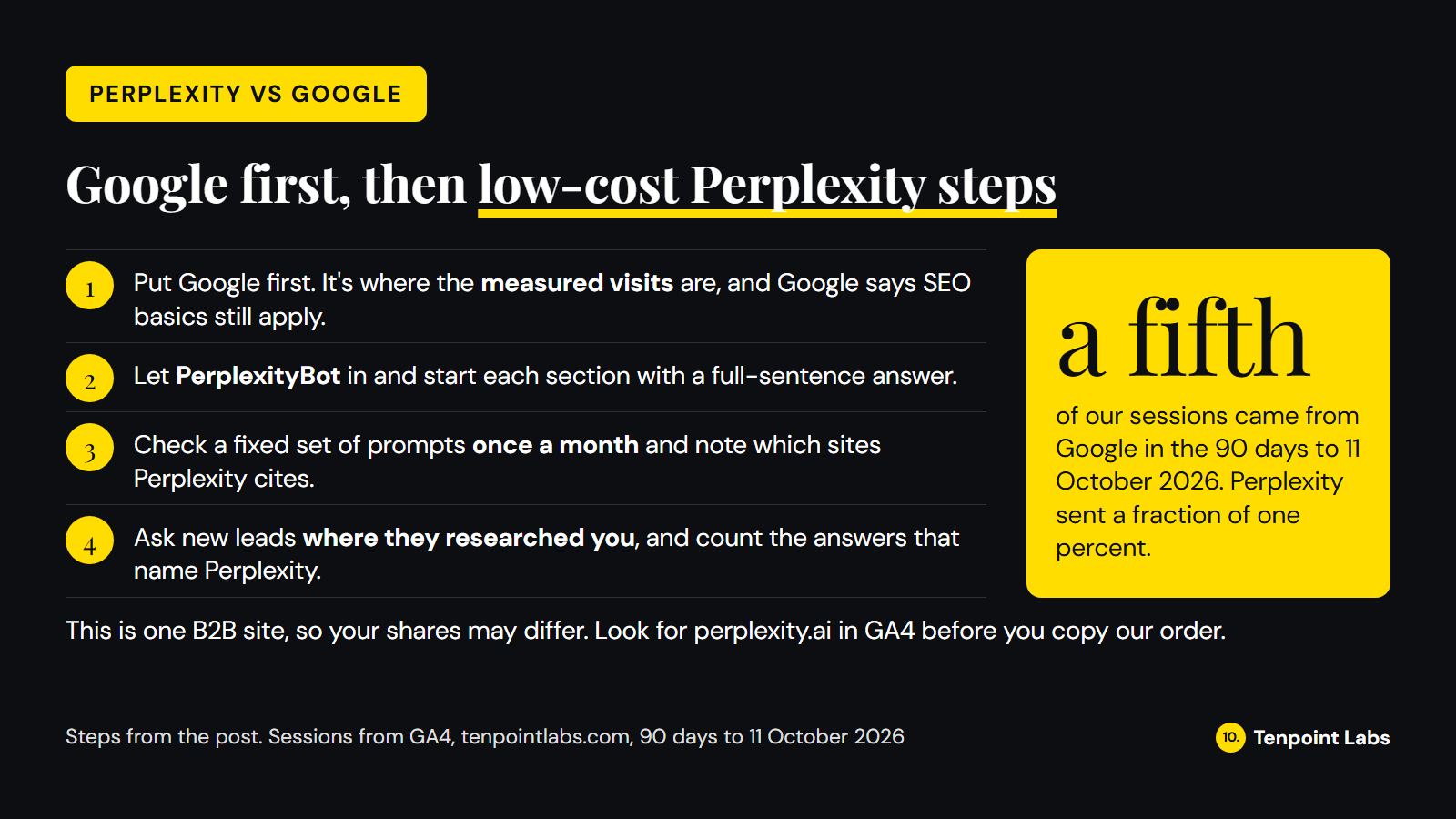 Four steps: put Google first, add the low-cost Perplexity steps, check a fixed set of prompts once a month, and watch for signs to move Perplexity up; Google sent about a fifth of tenpointlabs.com sessions in the 90 days to 11 October 2026 and Perplexity a fraction of one percent